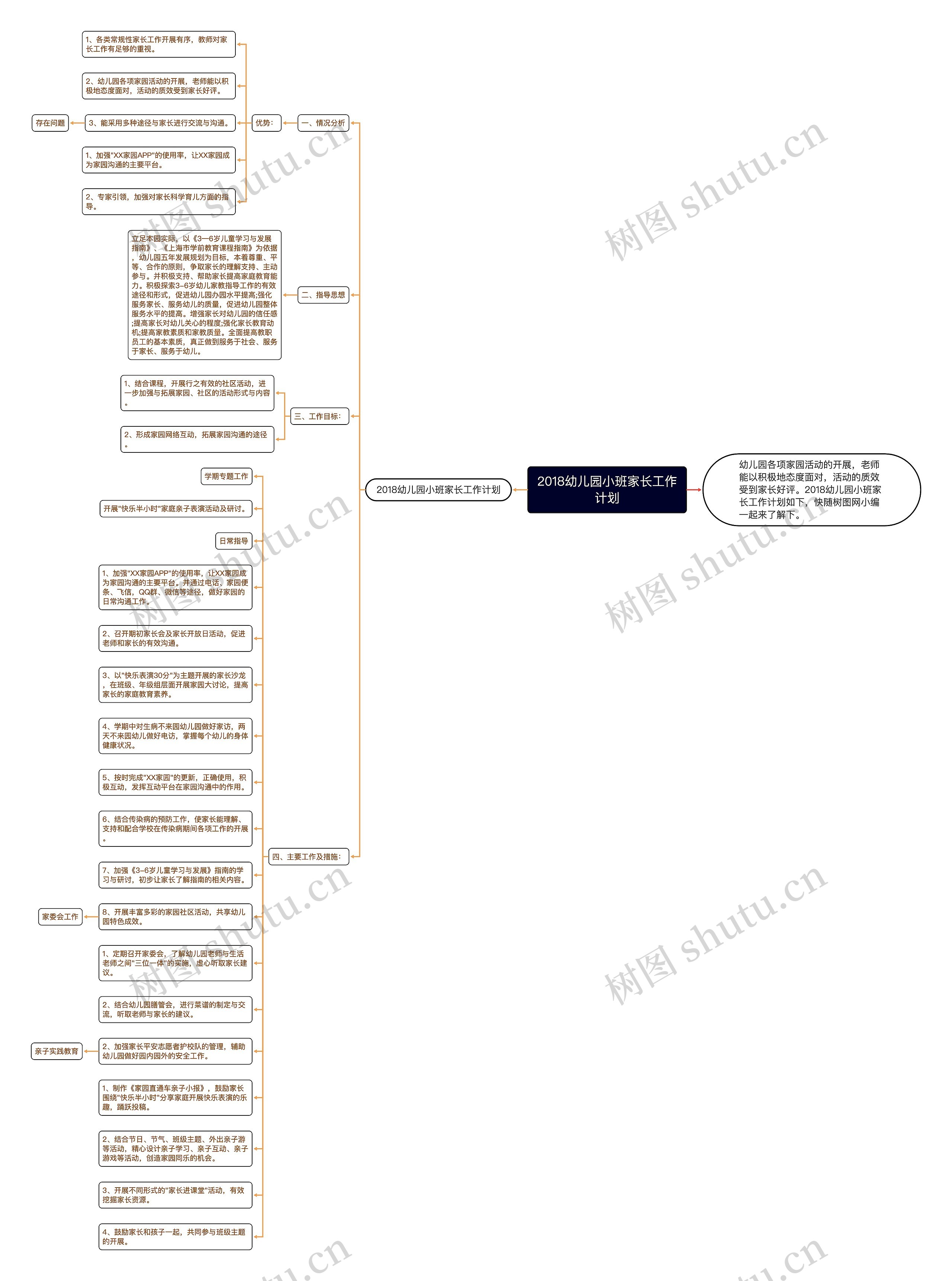 2018幼儿园小班家长工作计划思维导图