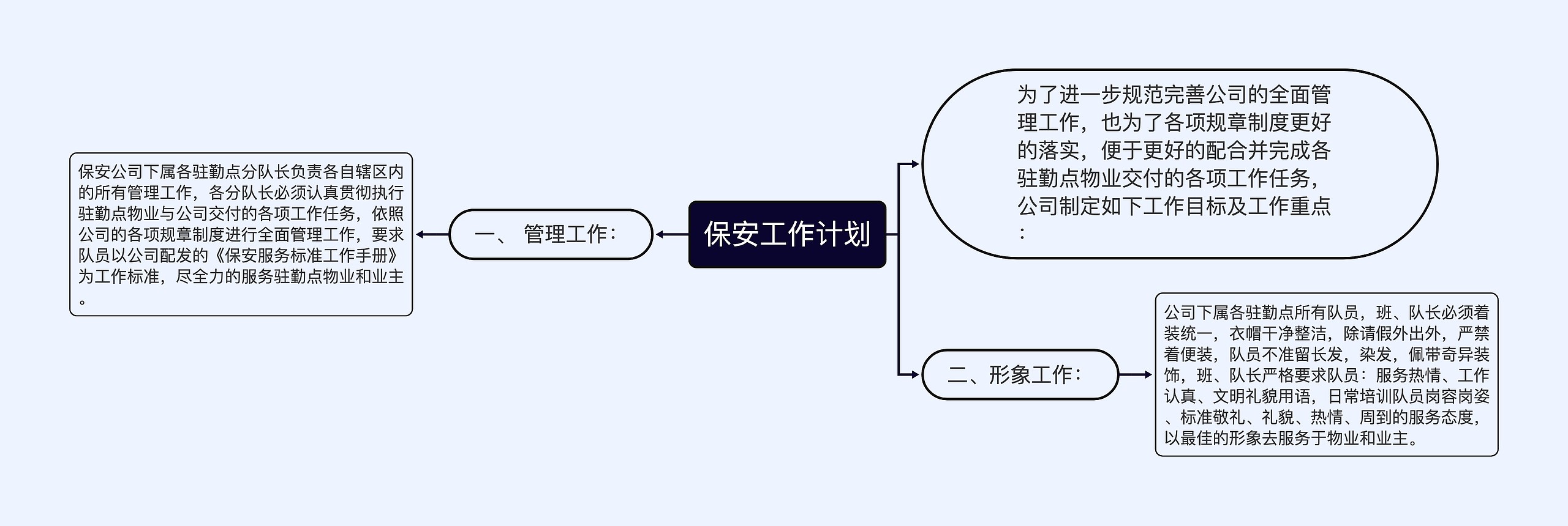 保安工作计划思维导图