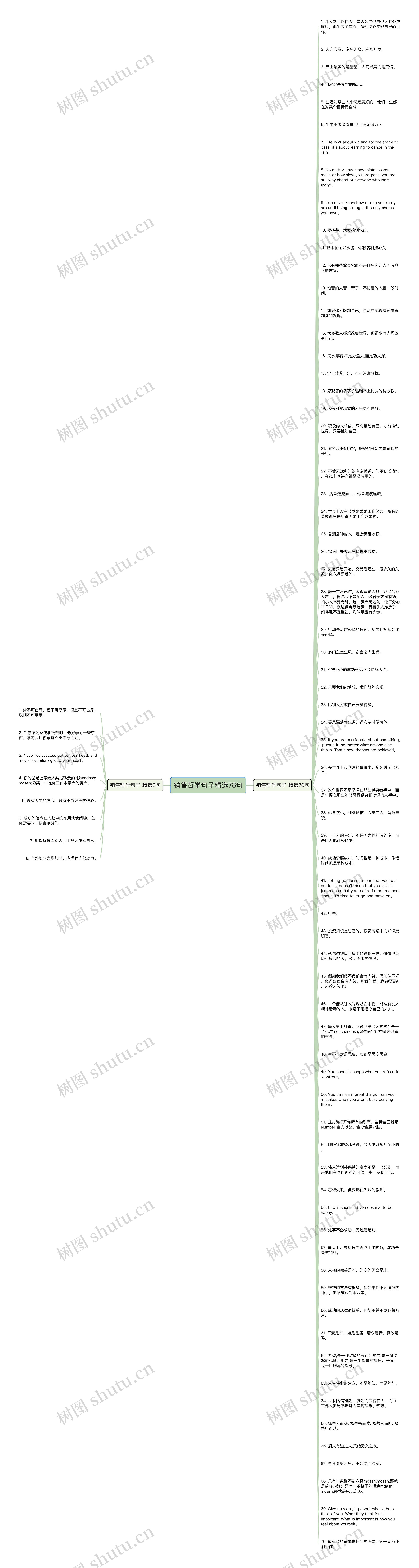 销售哲学句子精选78句思维导图