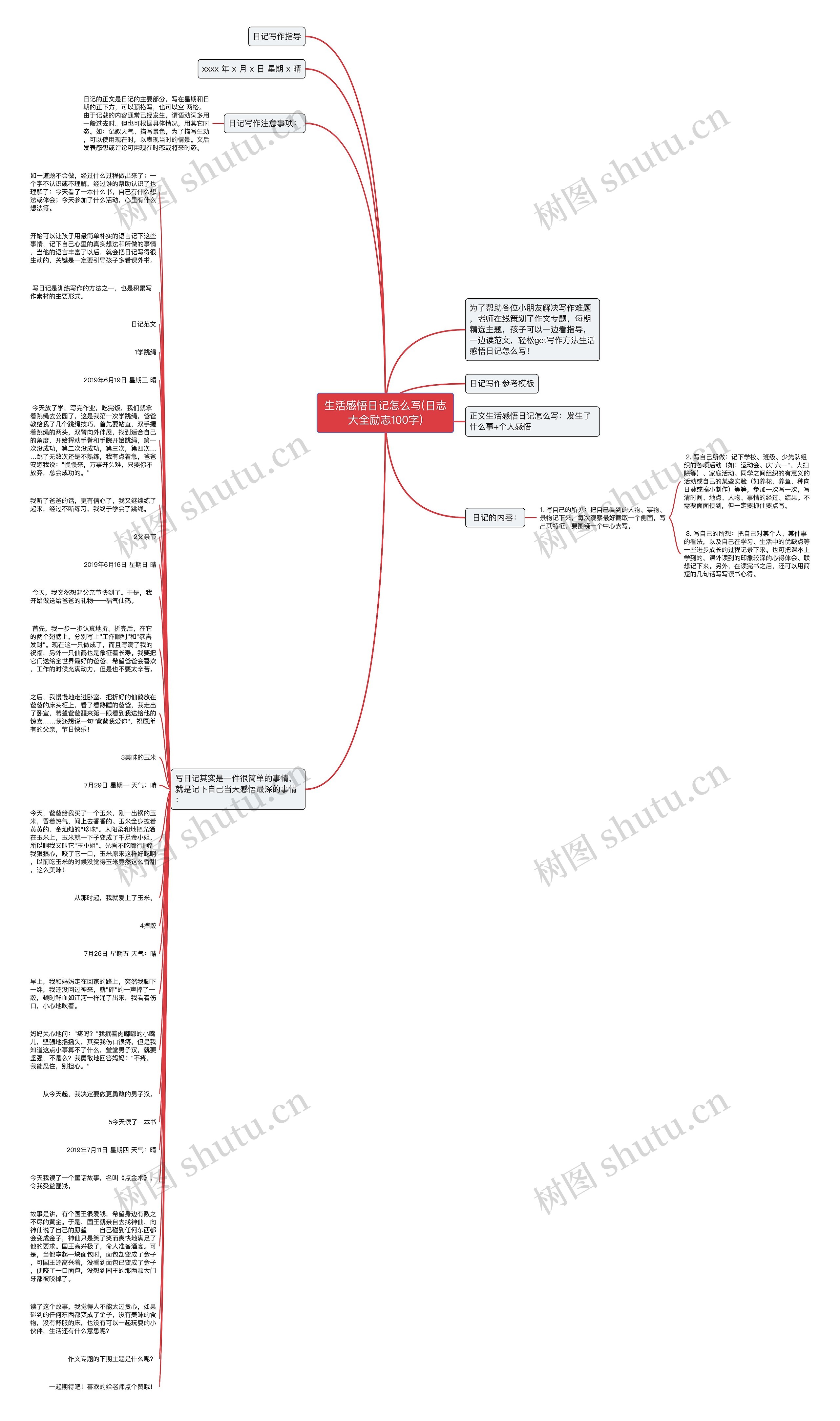 生活感悟日记怎么写(日志大全励志100字)思维导图