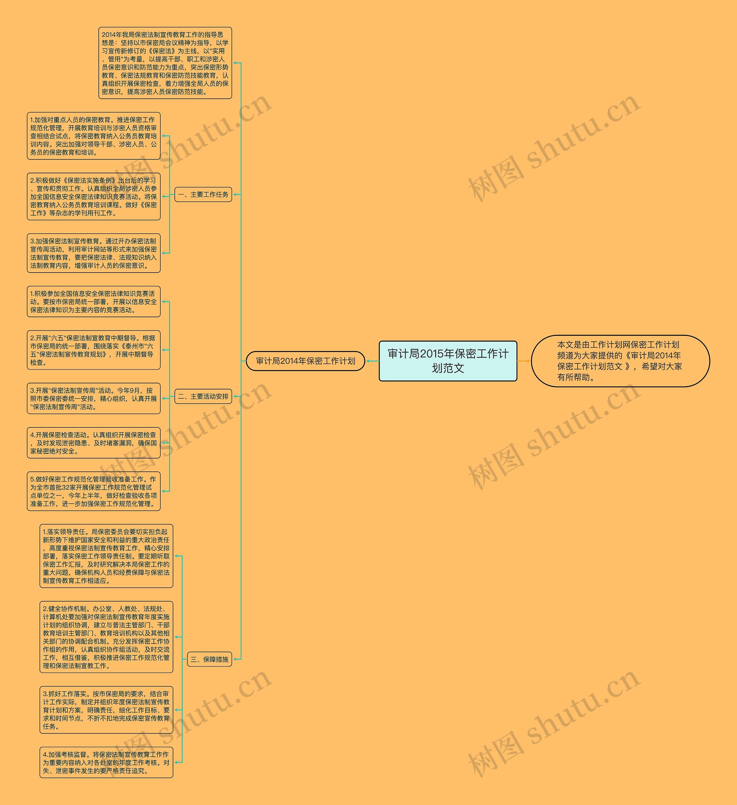 审计局2015年保密工作计划范文思维导图