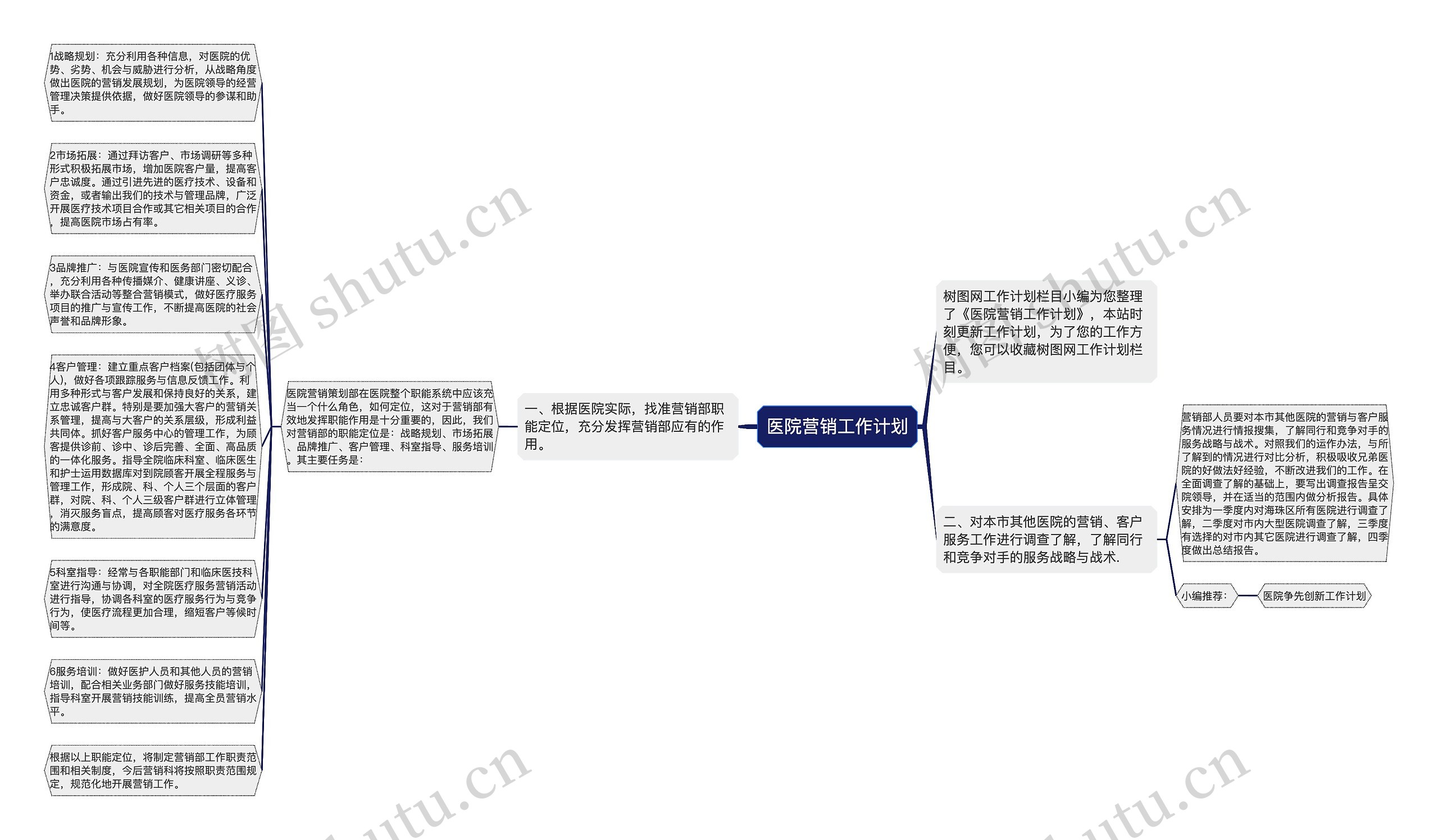 医院营销工作计划思维导图