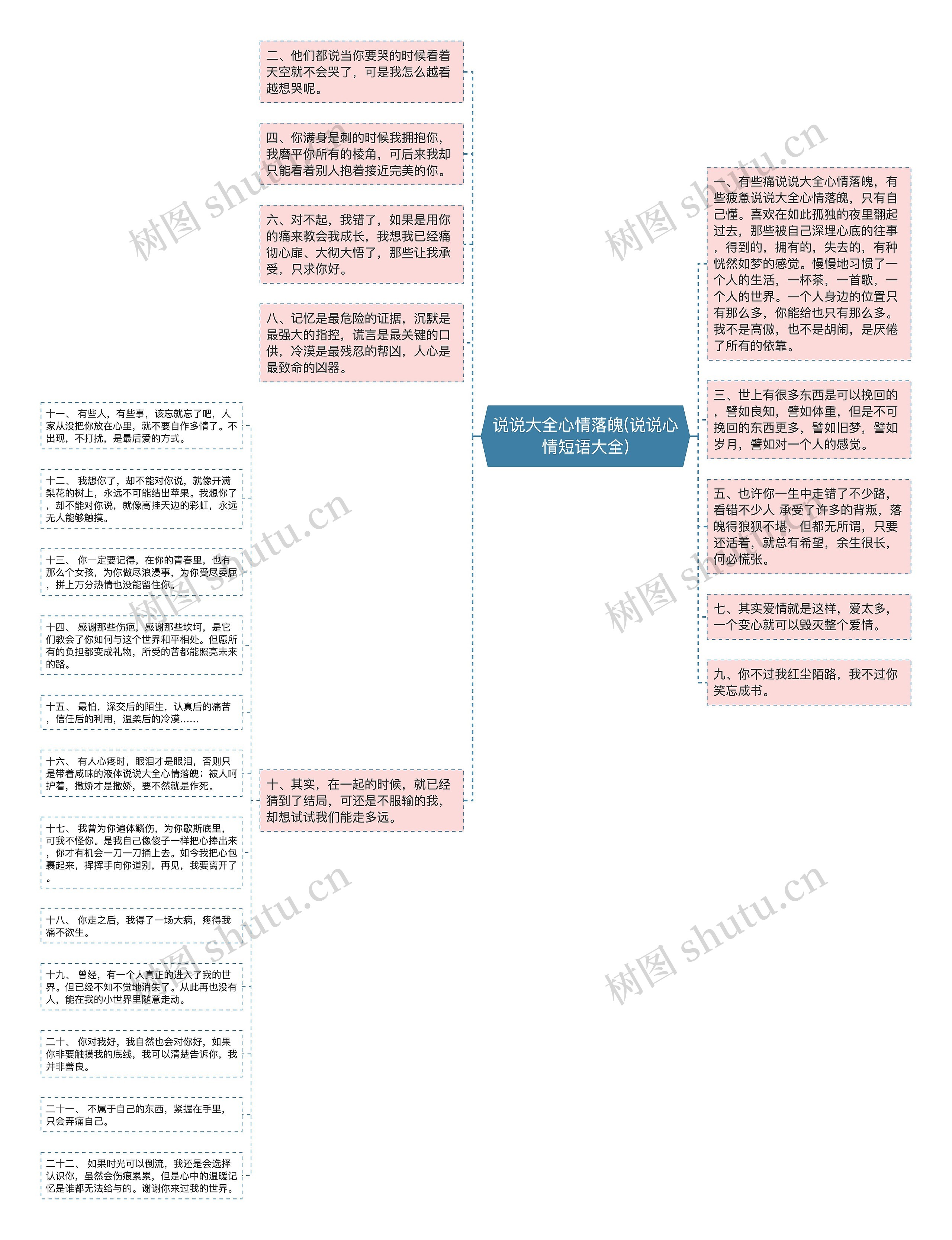 说说大全心情落魄(说说心情短语大全)思维导图