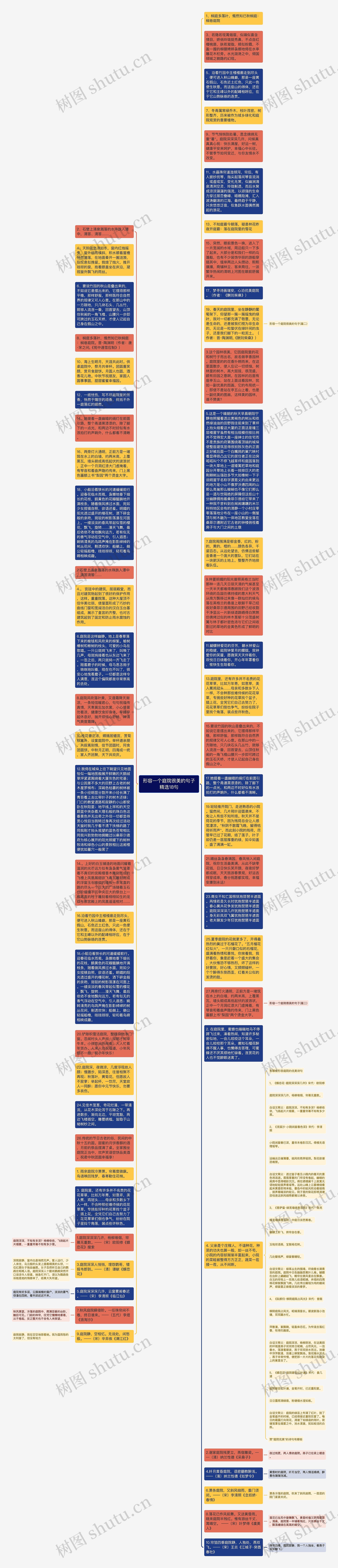 形容一个庭院很美的句子精选18句思维导图
