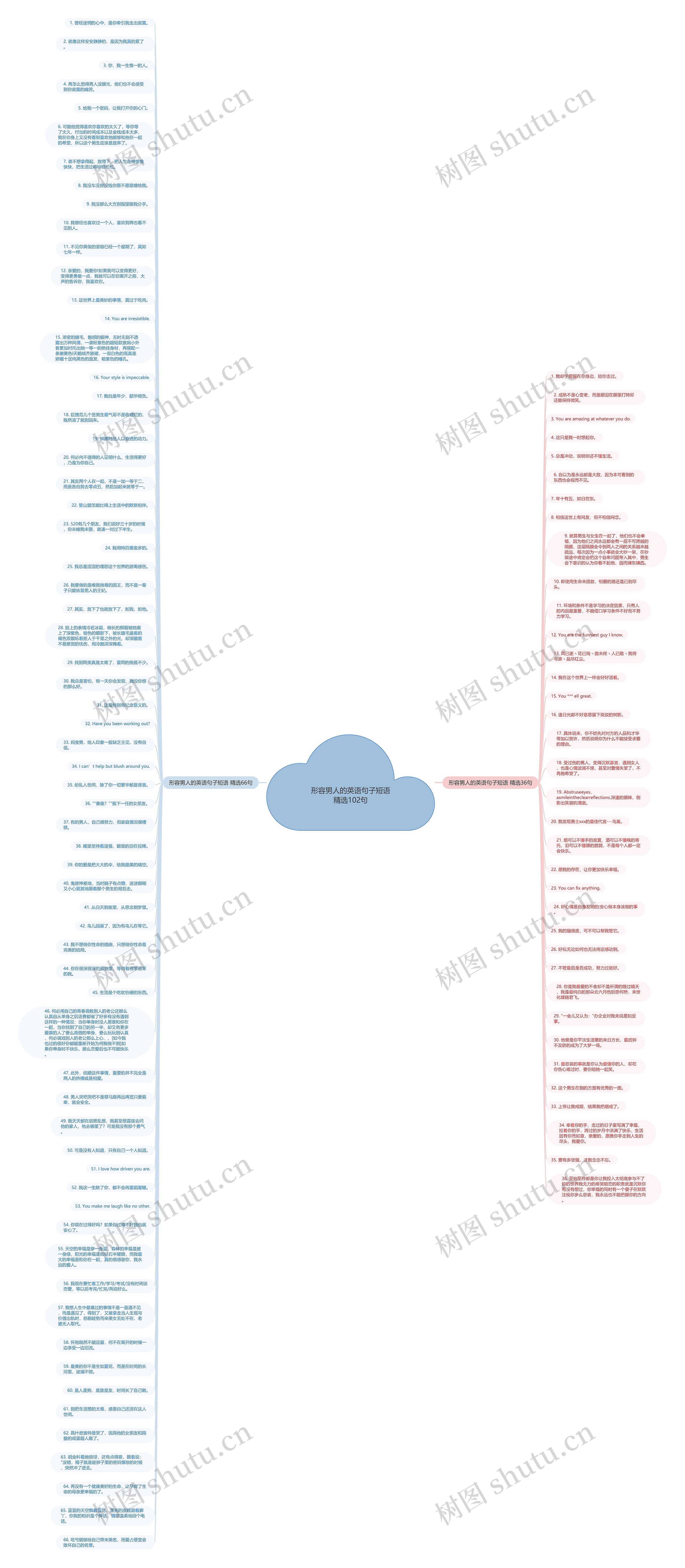 形容男人的英语句子短语精选102句思维导图