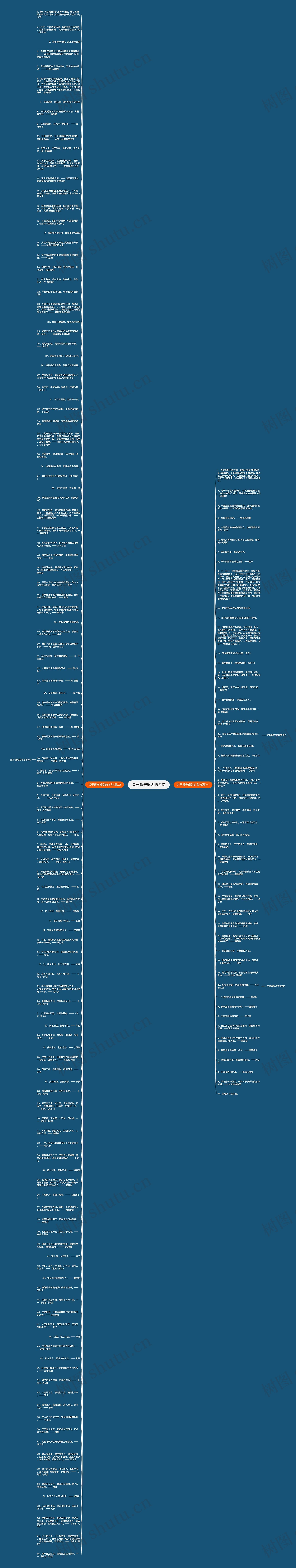 关于遵守规则的名句思维导图