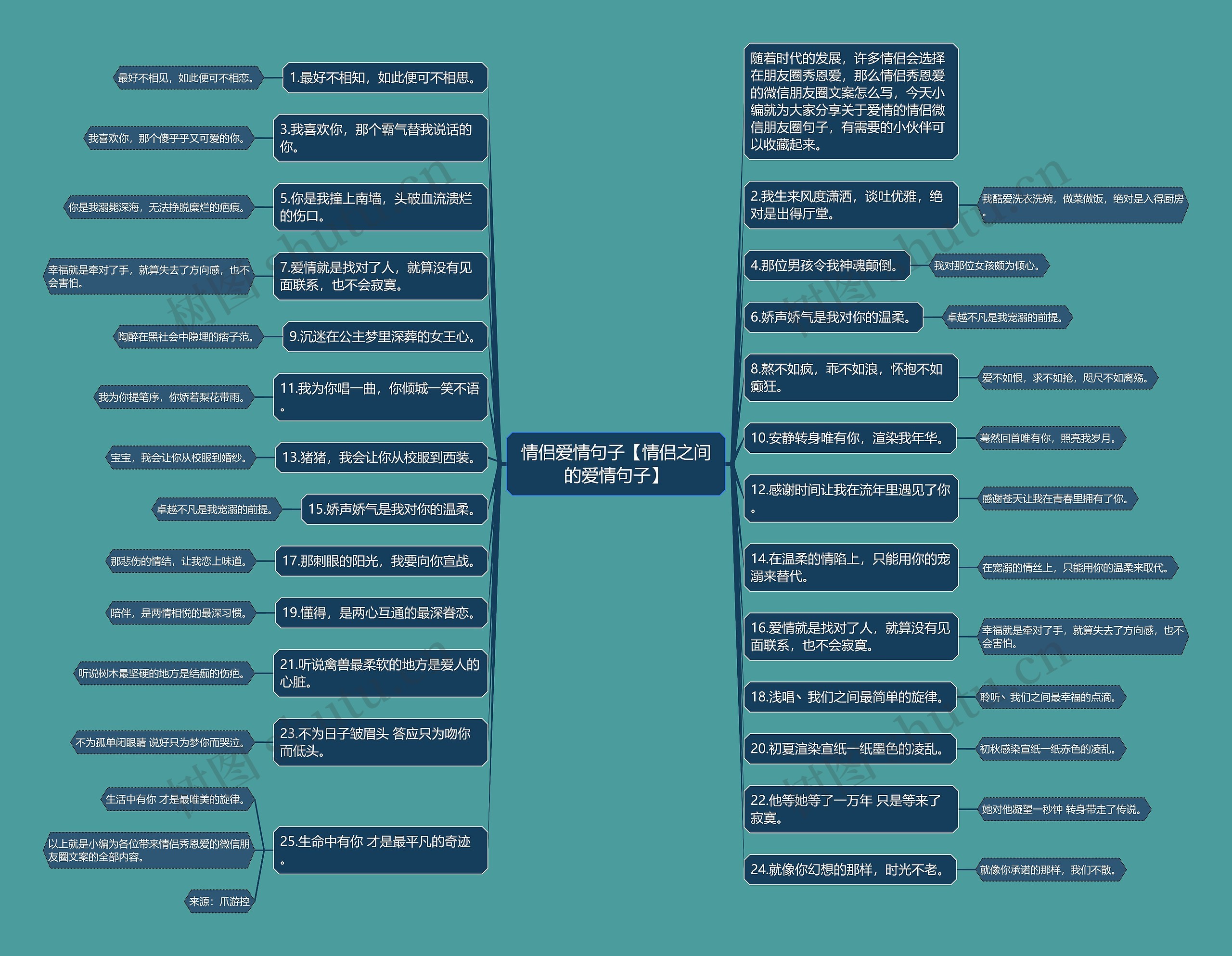 情侣爱情句子【情侣之间的爱情句子】思维导图