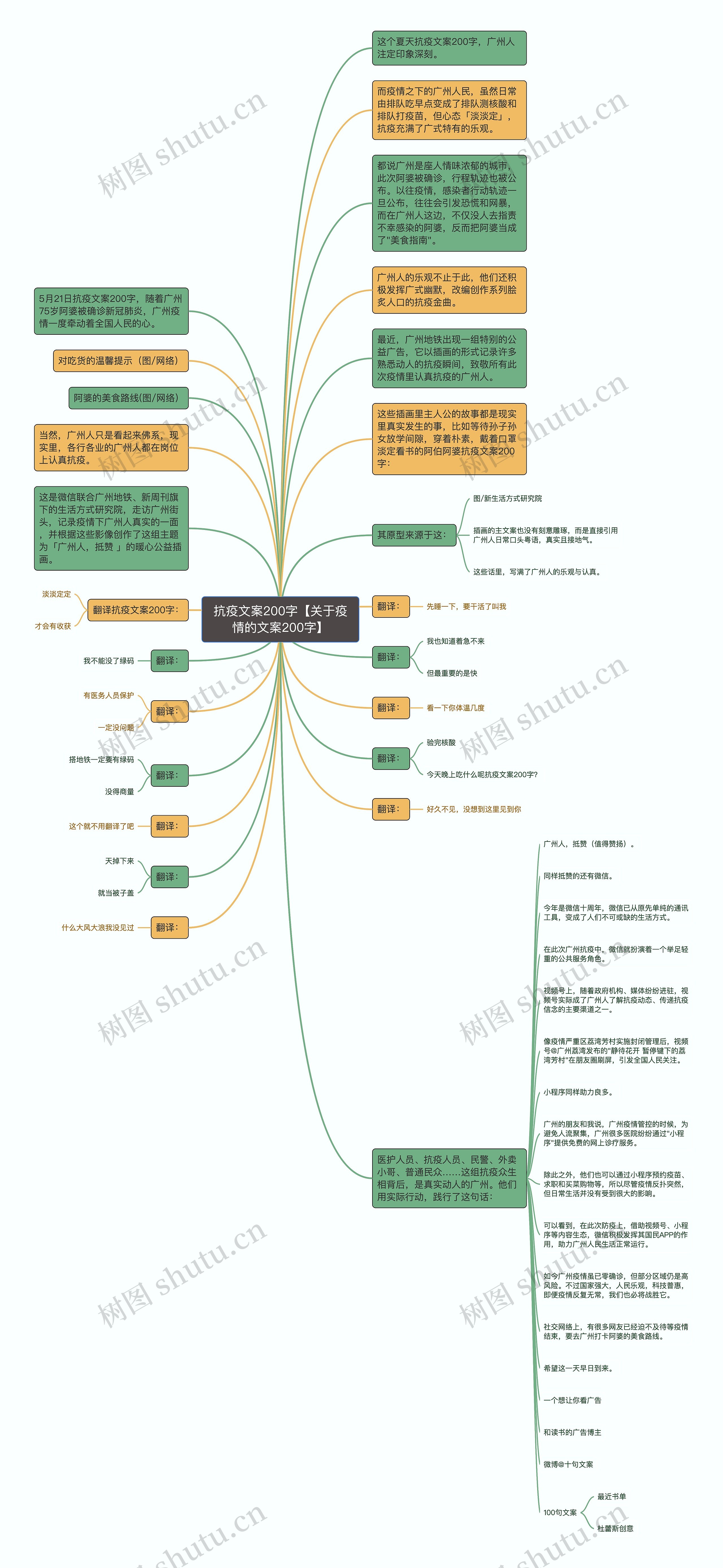 抗疫文案200字【关于疫情的文案200字】思维导图