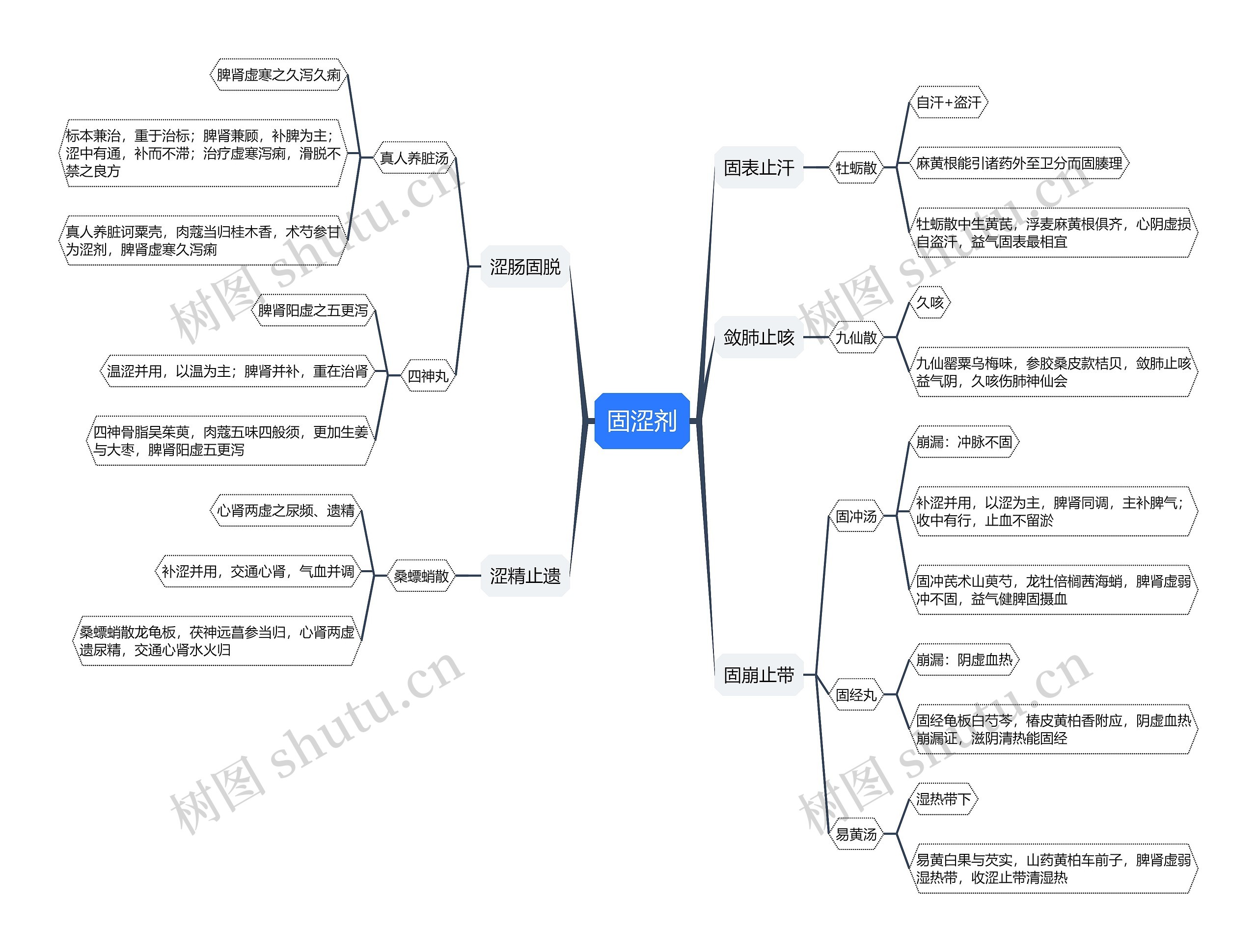 固涩剂思维导图