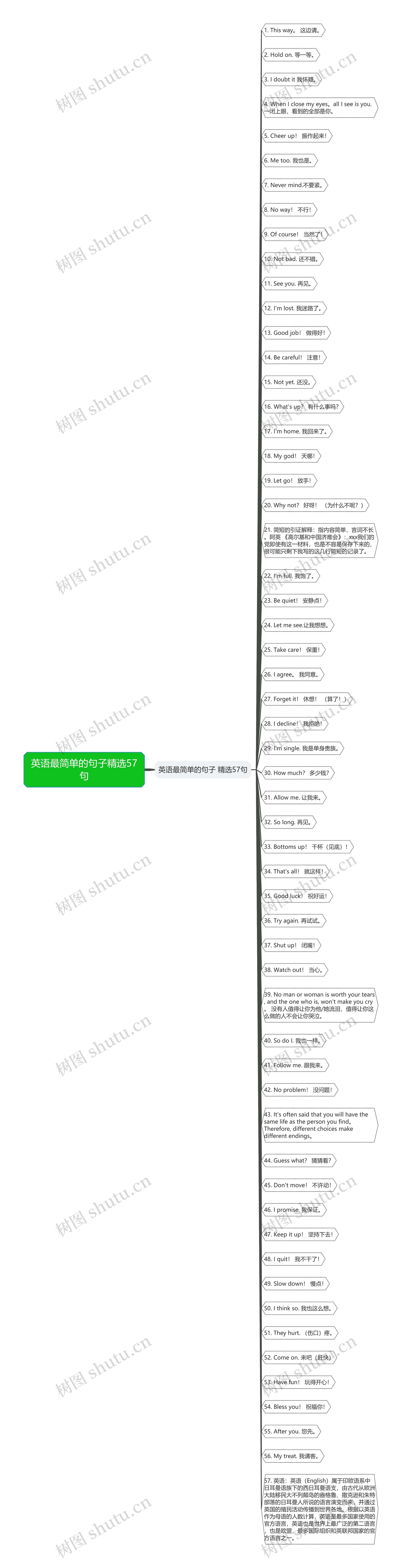 英语最简单的句子精选57句思维导图