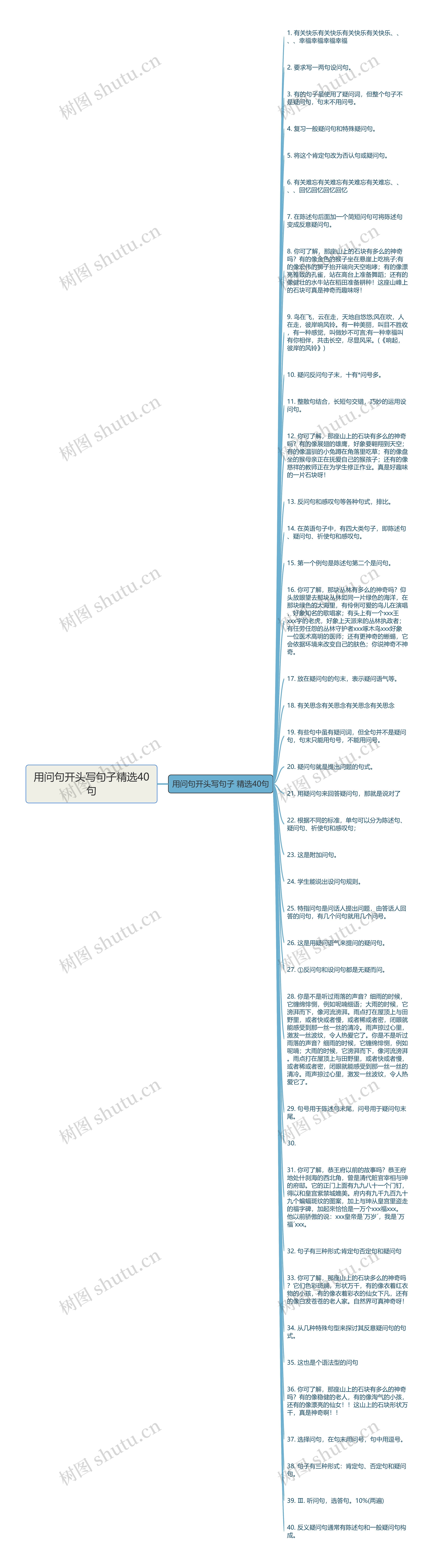 用问句开头写句子精选40句思维导图