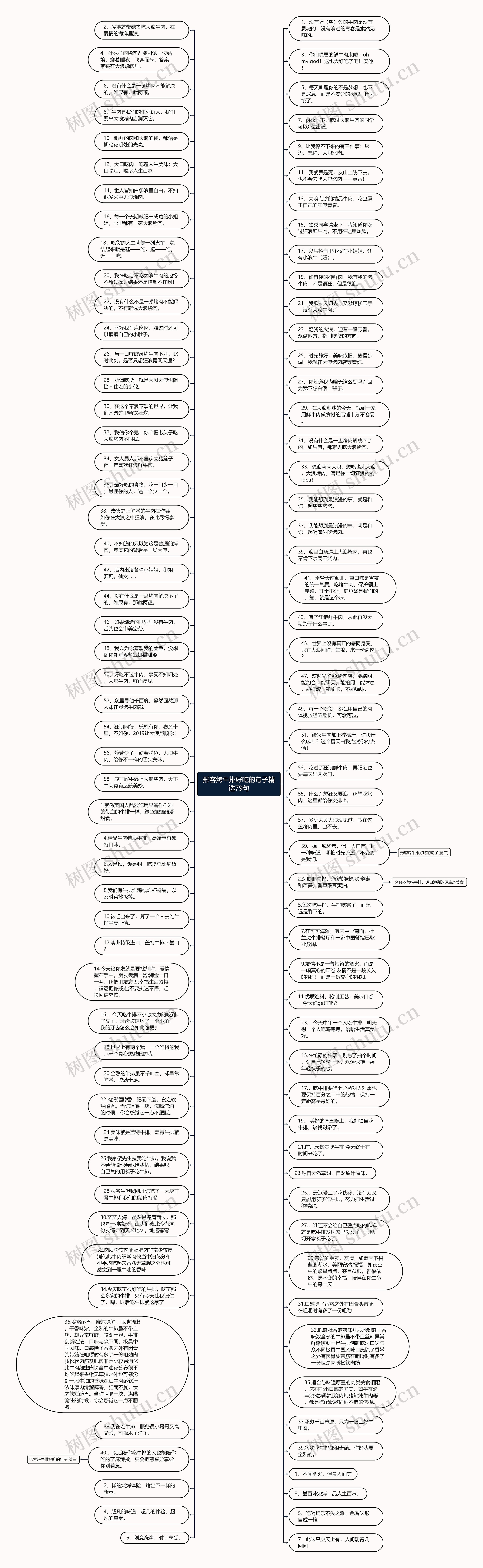 形容烤牛排好吃的句子精选79句思维导图