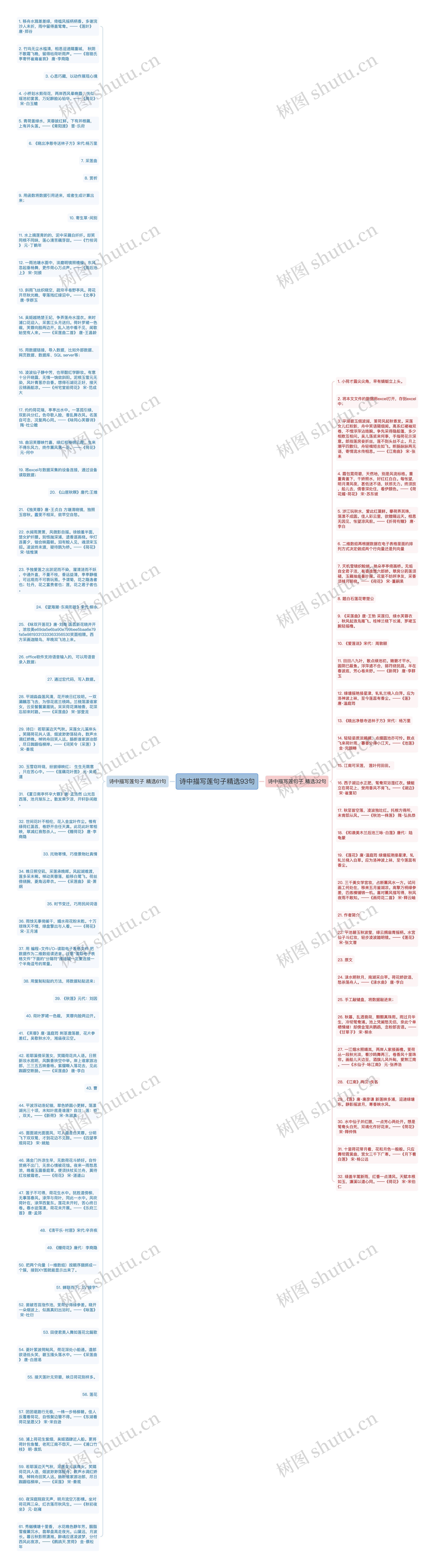 诗中描写莲句子精选93句思维导图
