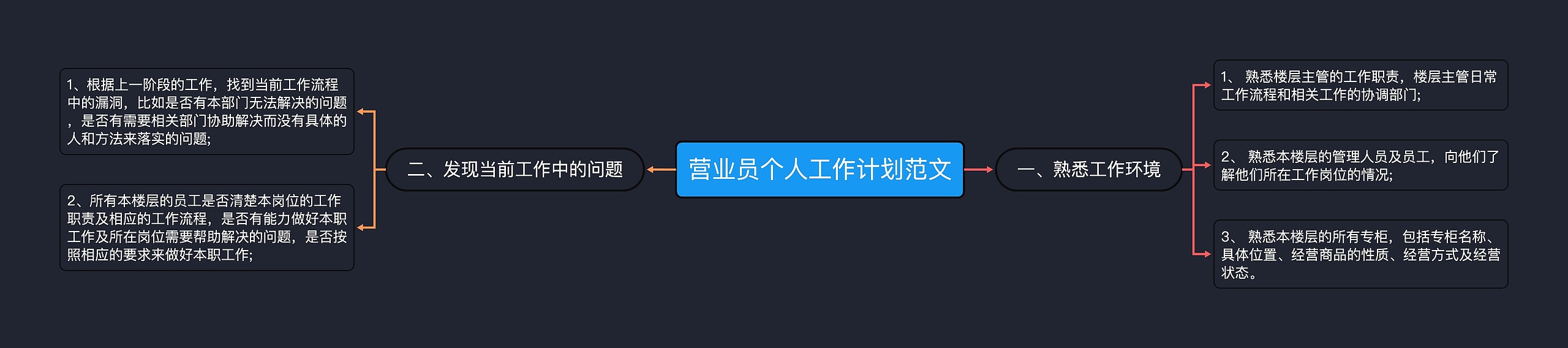 营业员个人工作计划范文思维导图