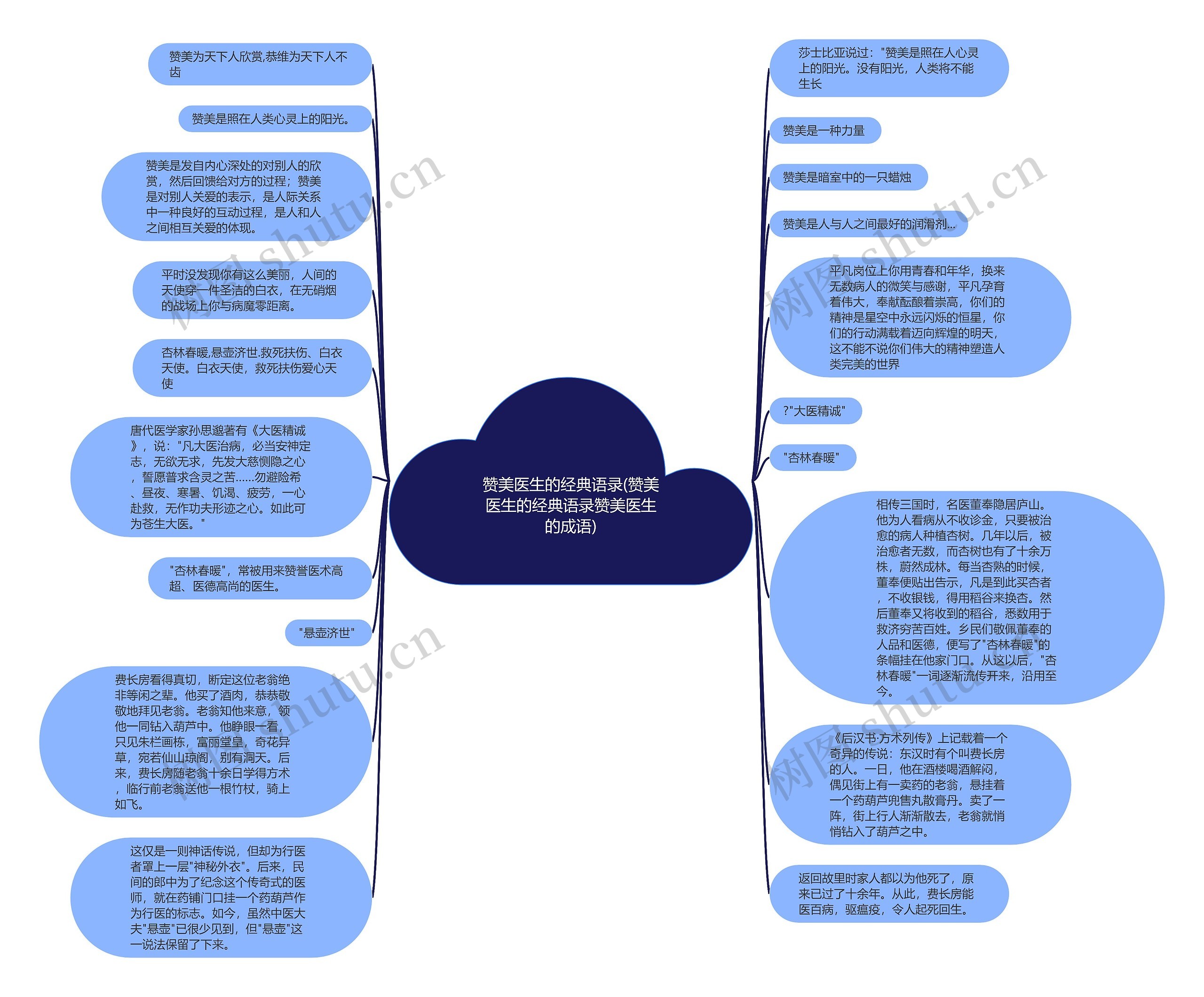 赞美医生的经典语录(赞美医生的经典语录赞美医生的成语)思维导图