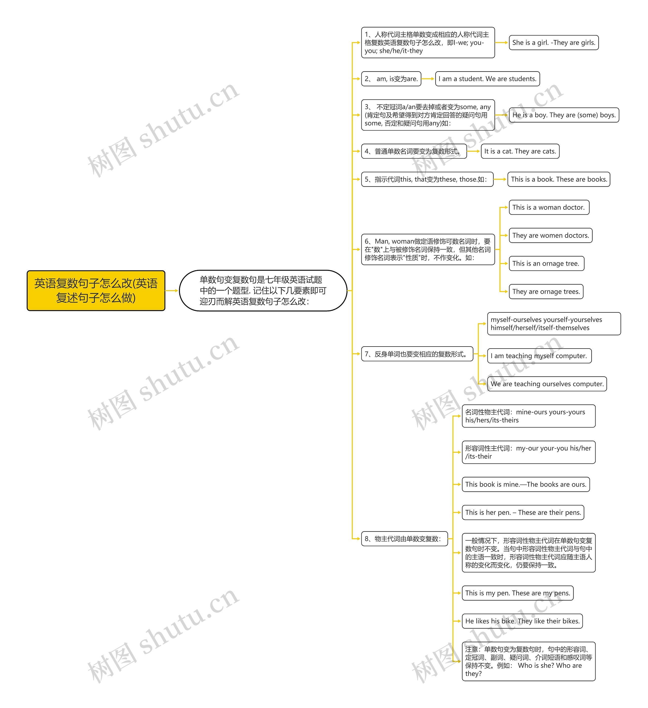 英语复数句子怎么改(英语复述句子怎么做) 英语复数句子怎么改(英语复述句子怎么做)