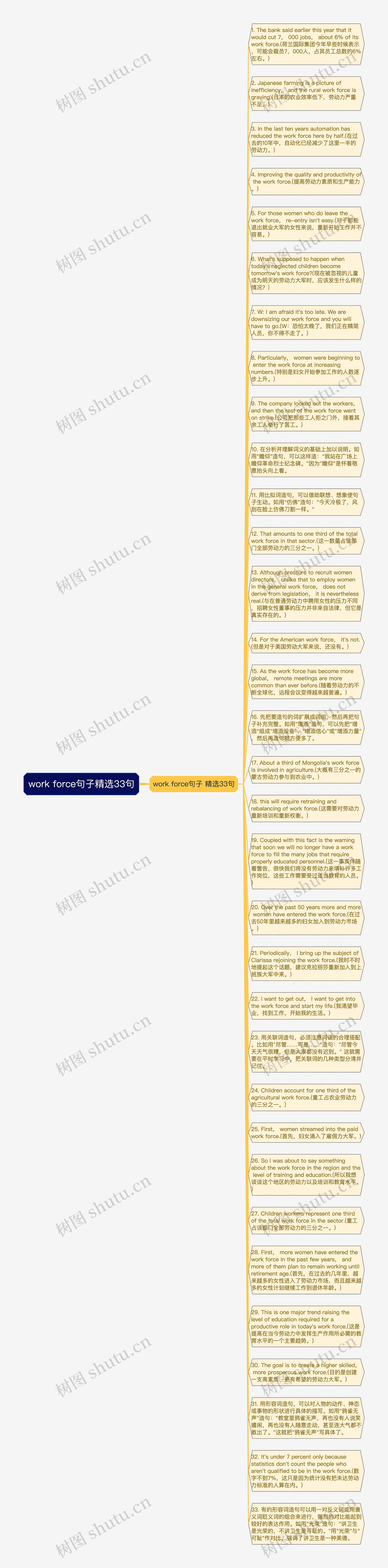 work force句子精选33句思维导图