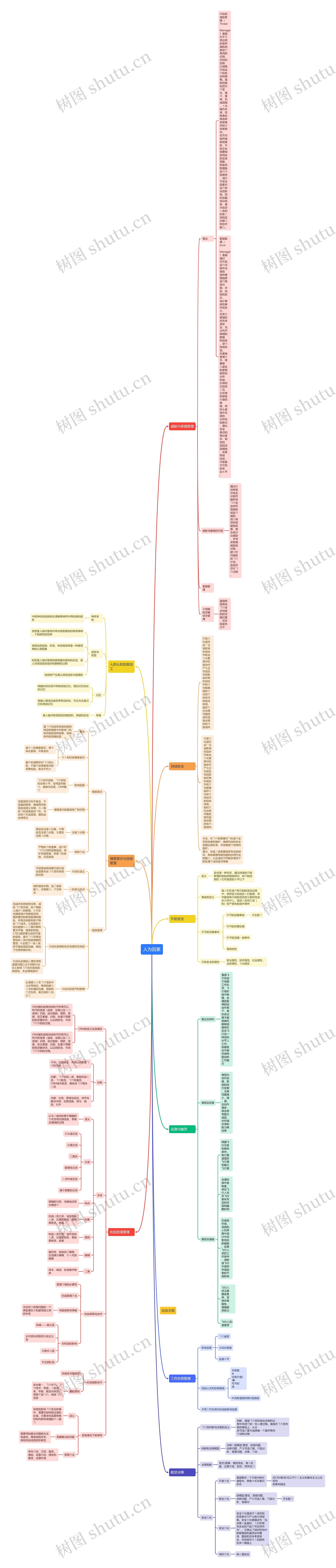 航空安全人为因素分析思维导图