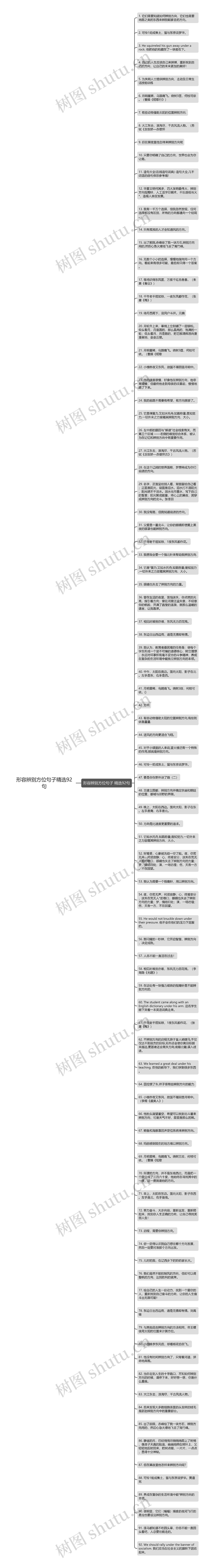 形容辨别方位句子精选92句思维导图