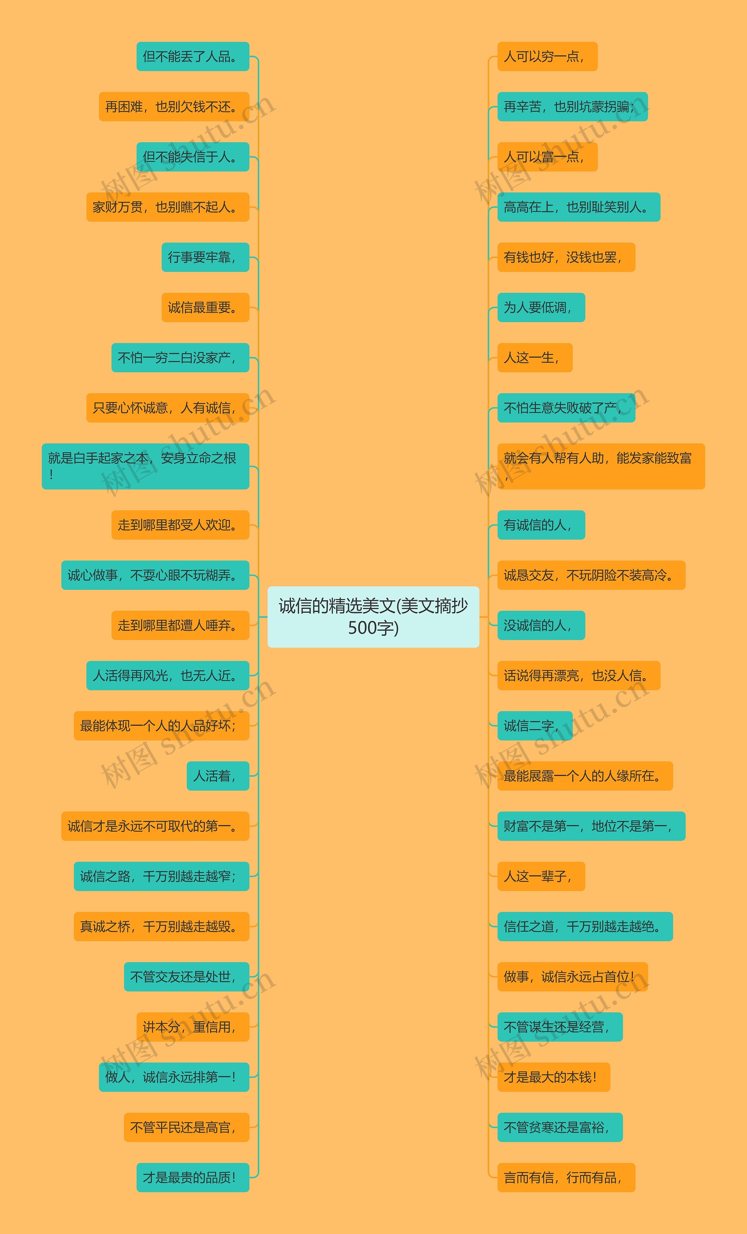 诚信的精选美文(美文摘抄500字)思维导图