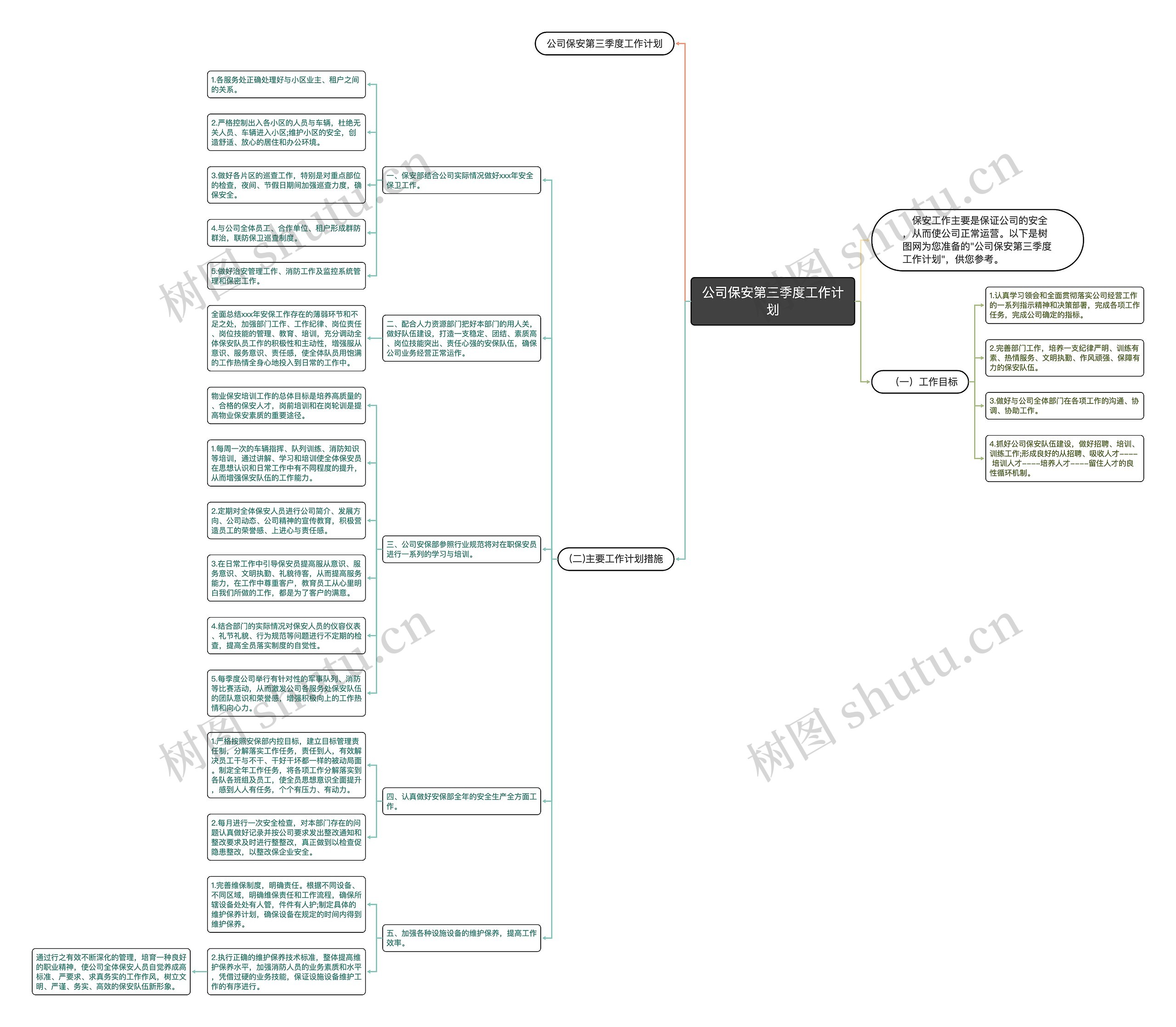 公司保安第三季度工作计划思维导图