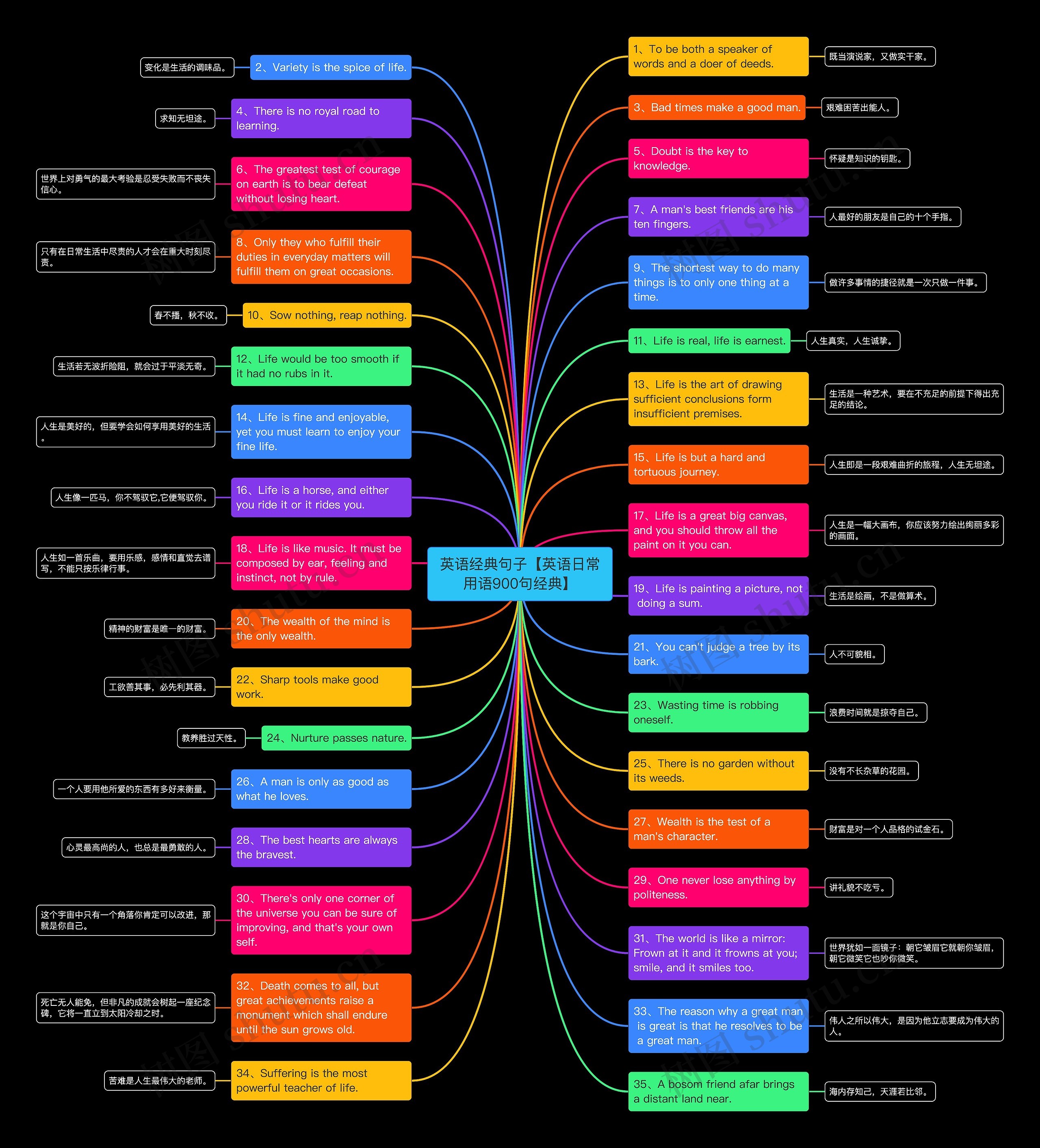 英语经典句子【英语日常用语900句经典】思维导图