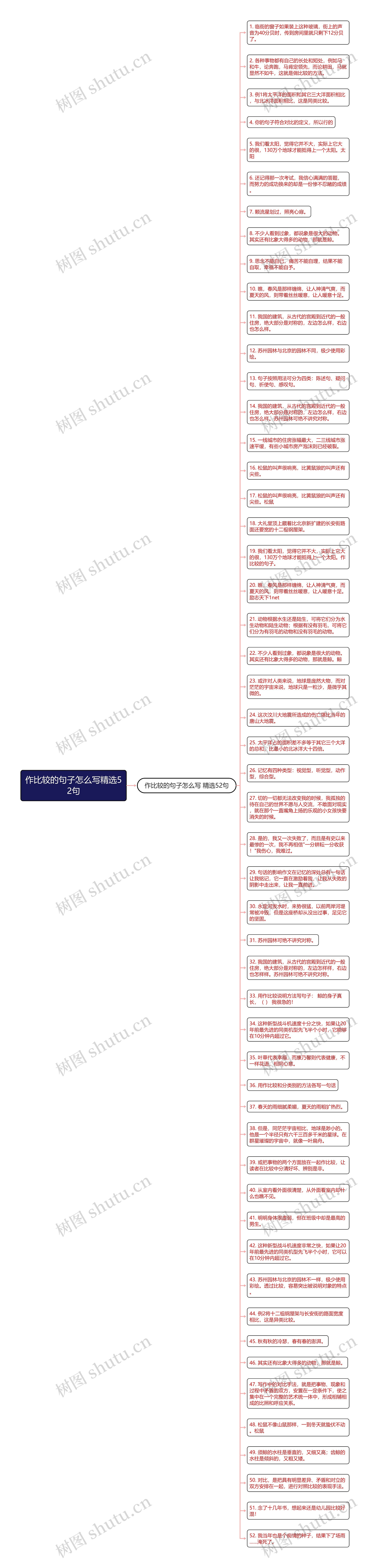 作比较的句子怎么写精选52句思维导图