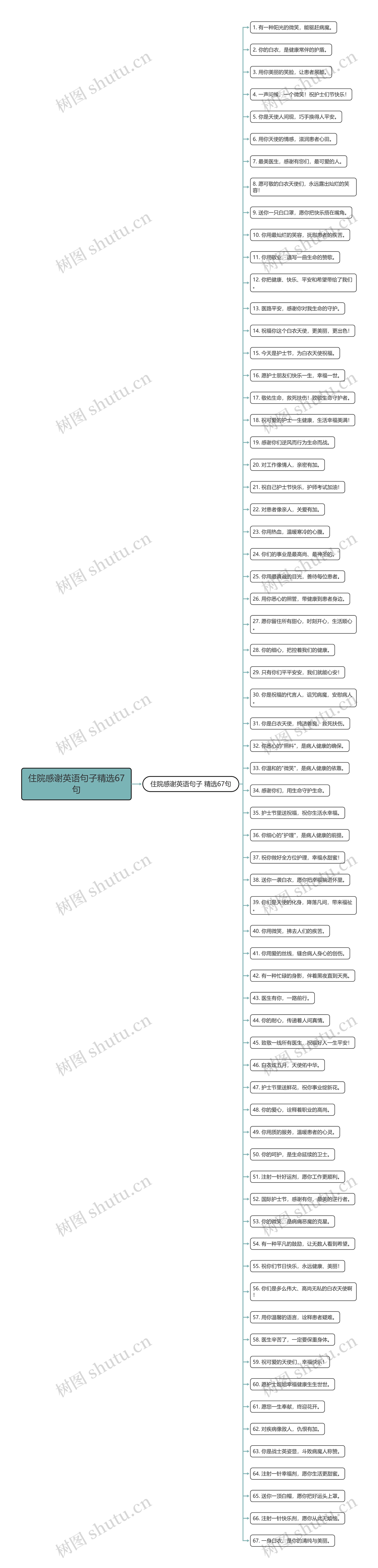 住院感谢英语句子精选67句思维导图