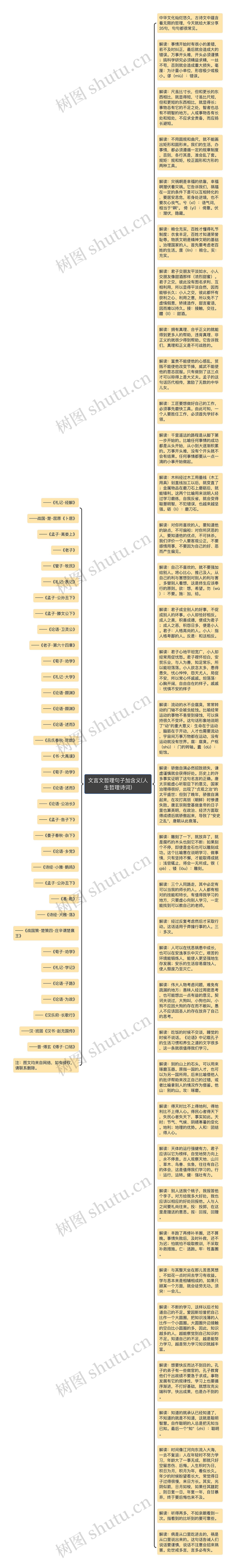 文言文哲理句子加含义(人生哲理诗词)思维导图