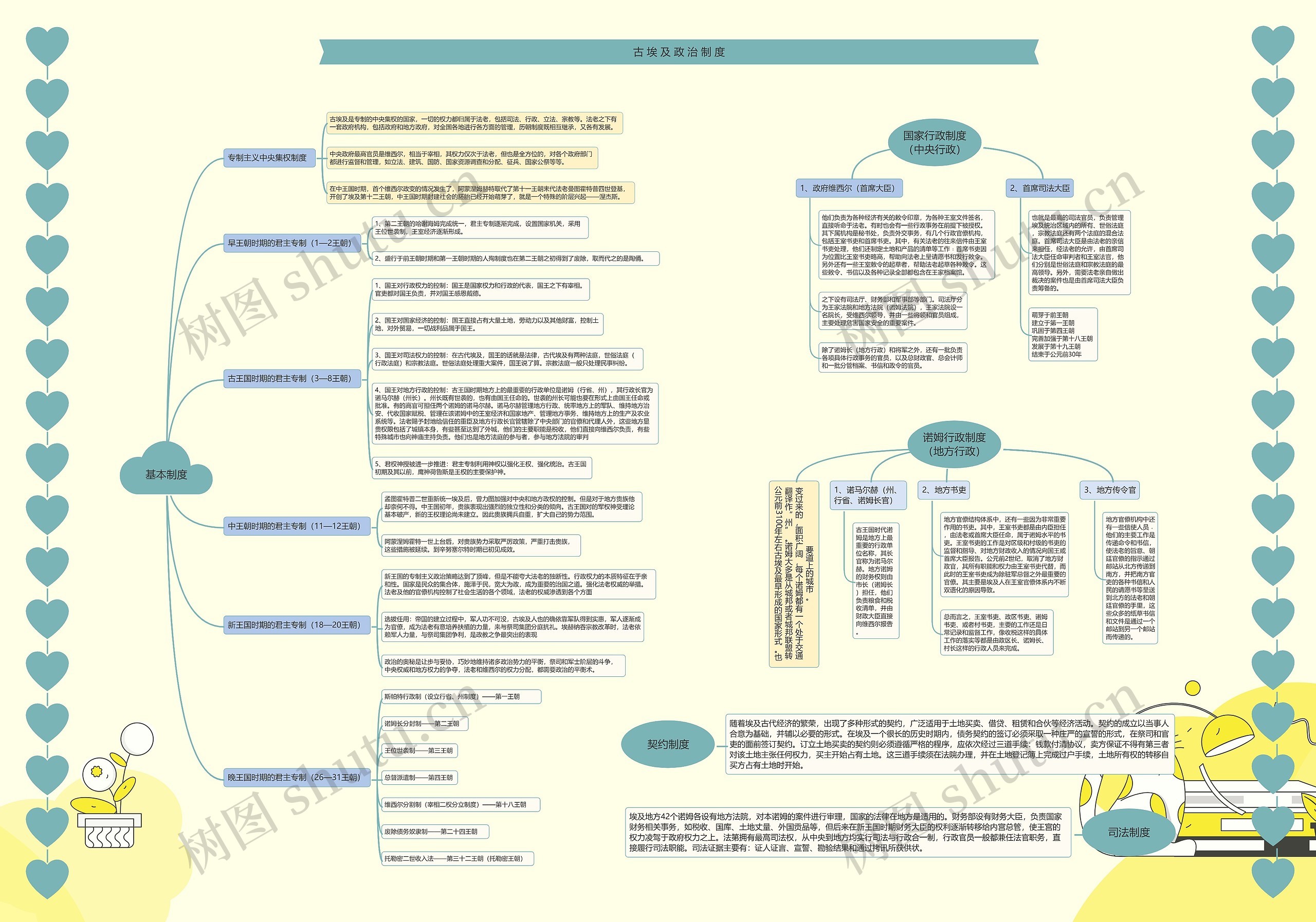 古埃及政治制度思维导图