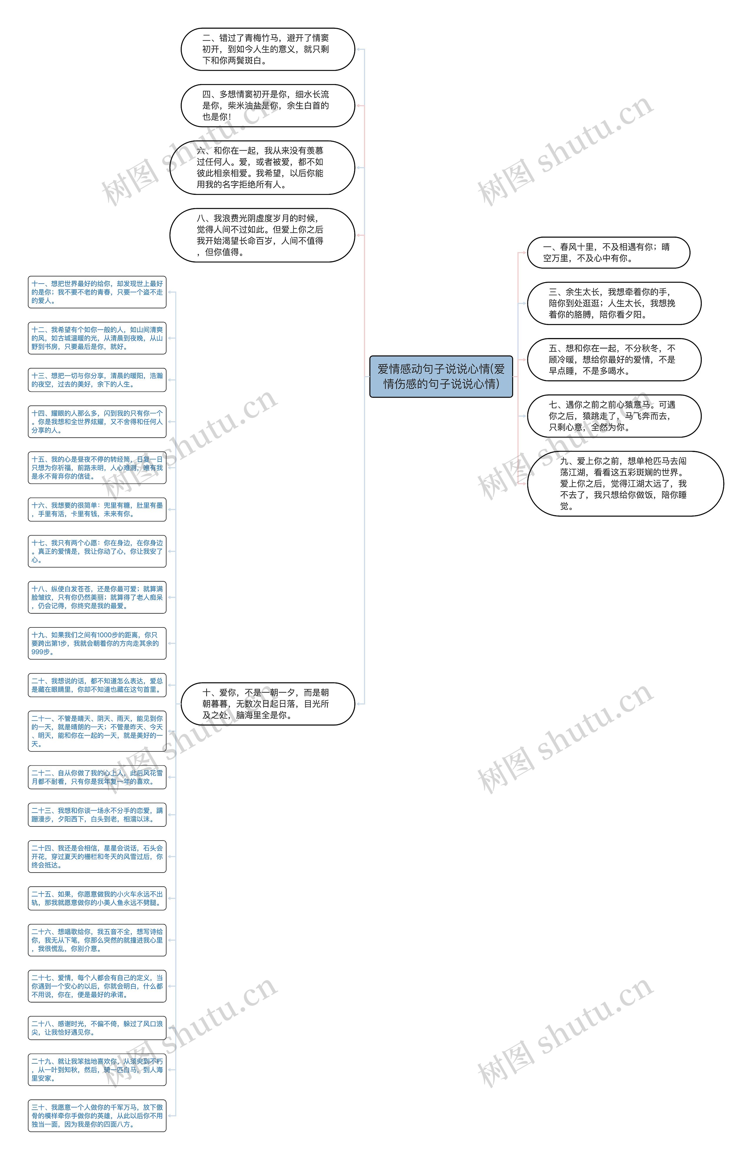 爱情感动句子说说心情(爱情伤感的句子说说心情)思维导图