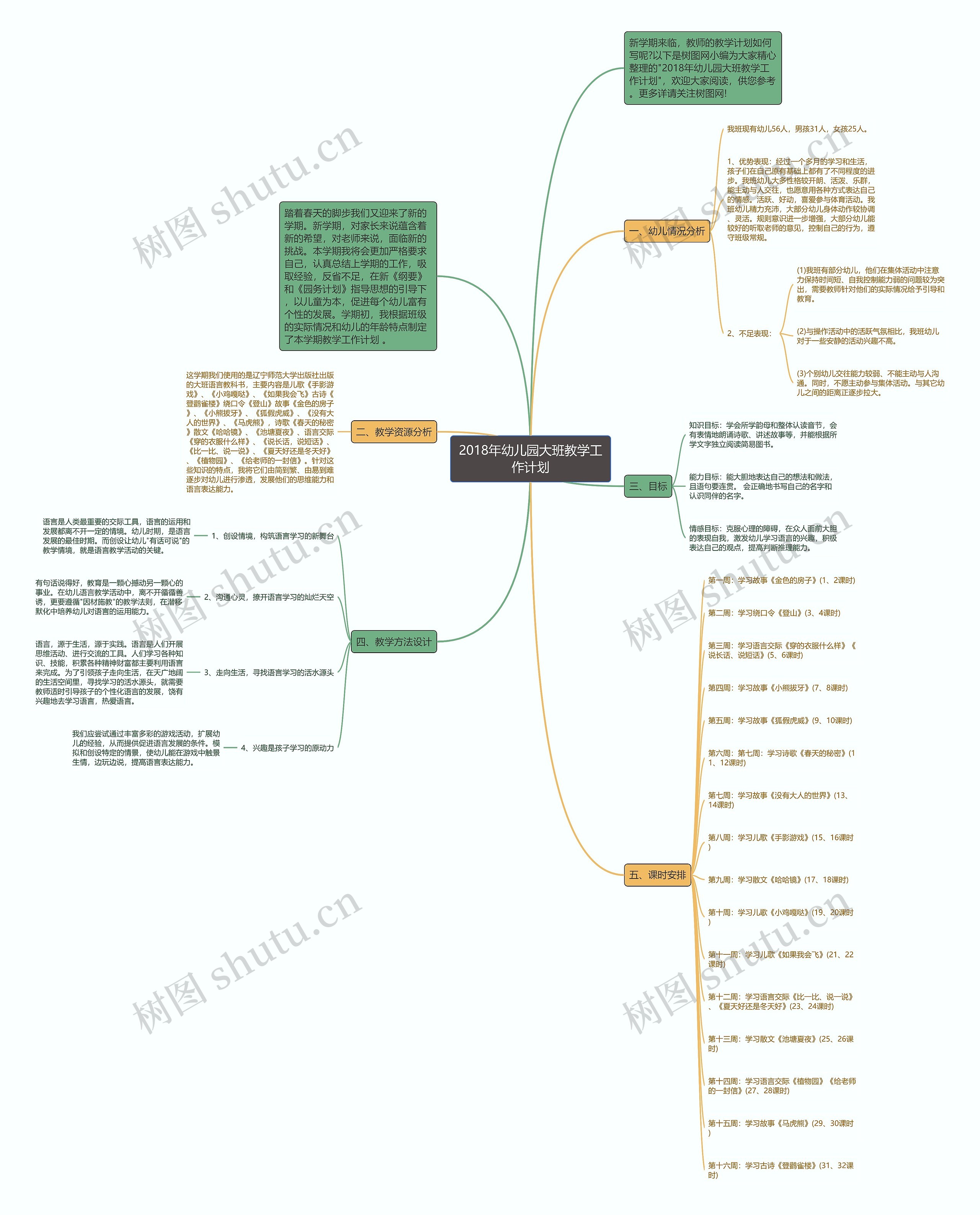 2018年幼儿园大班教学工作计划思维导图