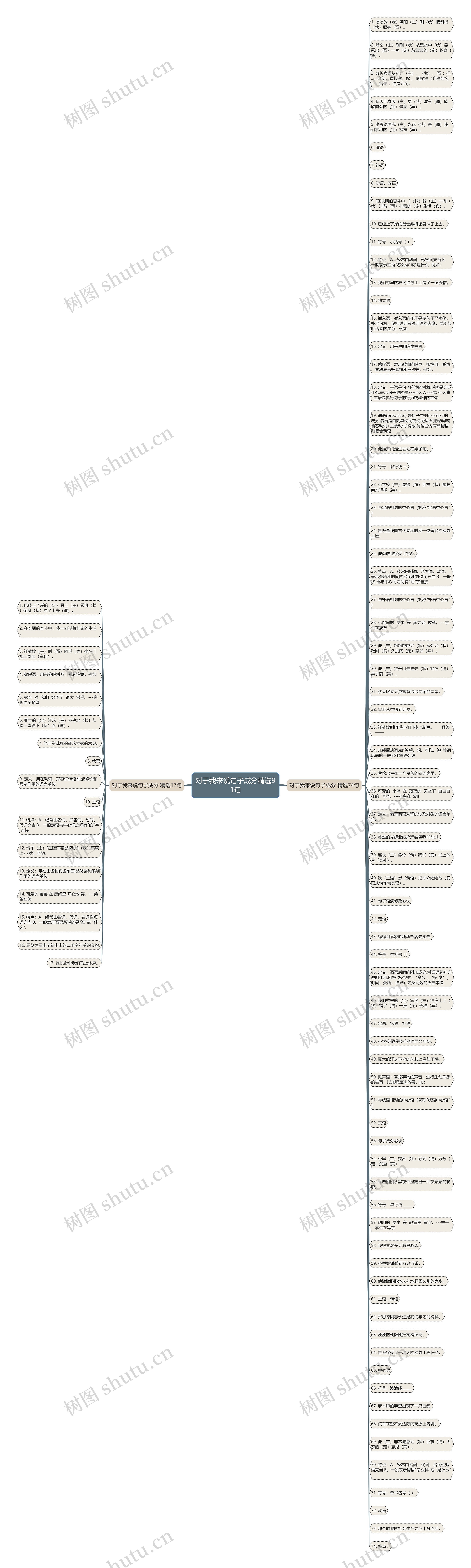 对于我来说句子成分精选91句思维导图