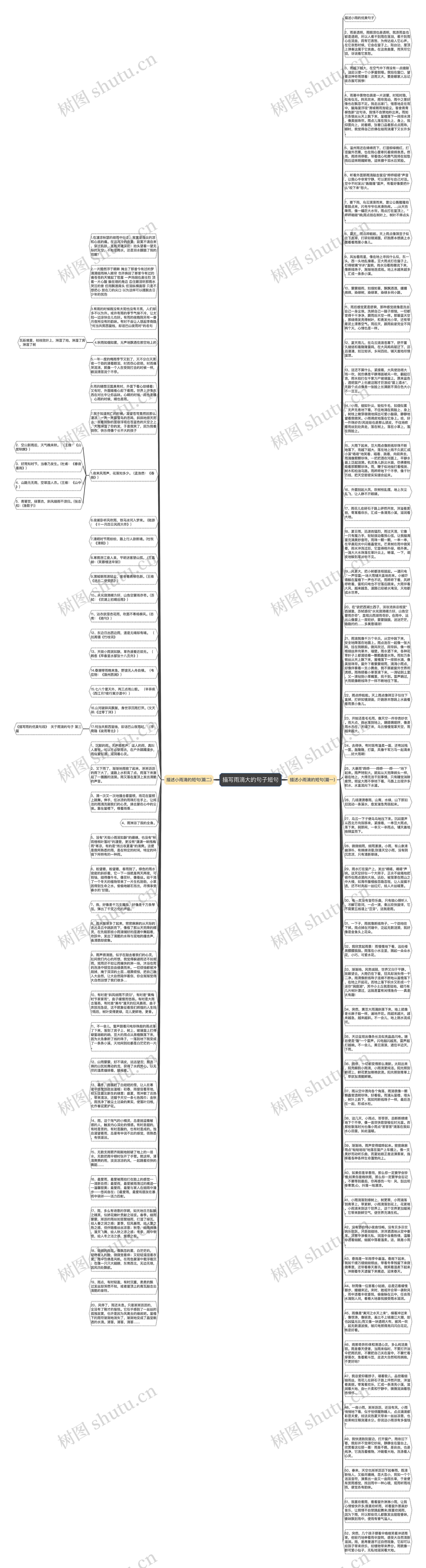 描写雨滴大的句子短句思维导图