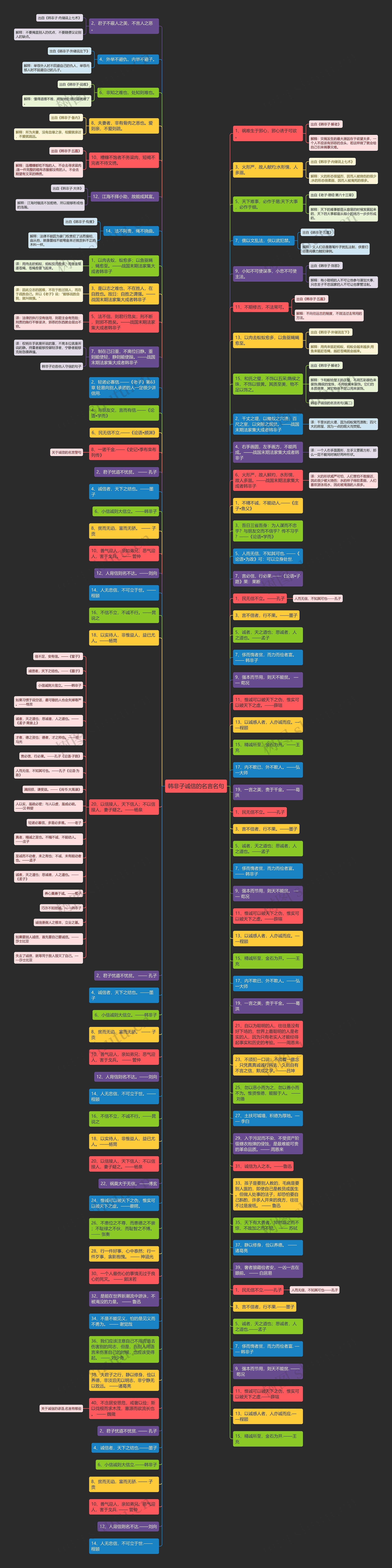 韩非子诚信的名言名句思维导图