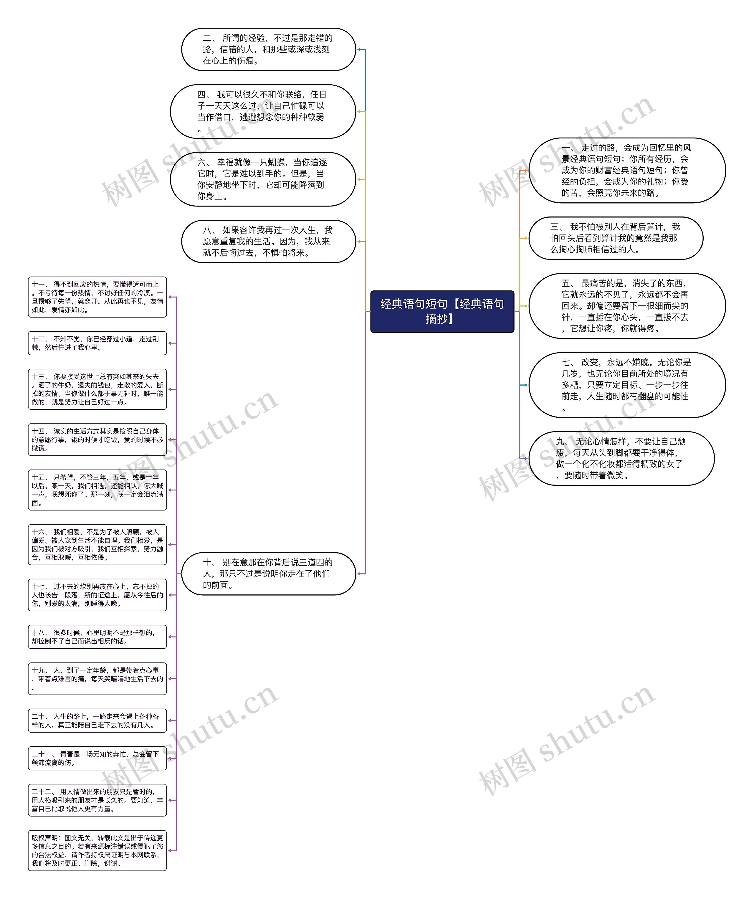 经典语句短句【经典语句摘抄】思维导图