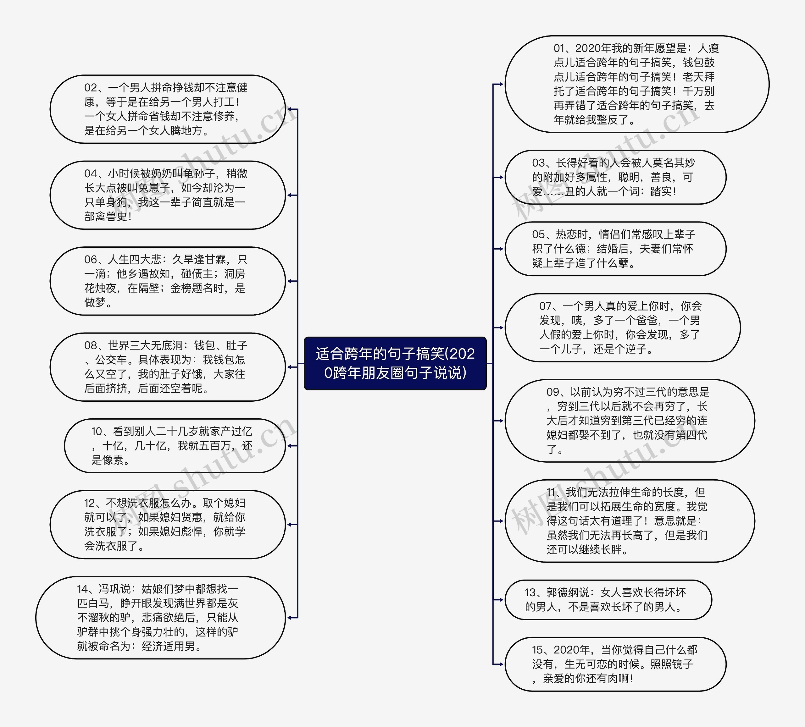 适合跨年的句子搞笑(2020跨年朋友圈句子说说)思维导图