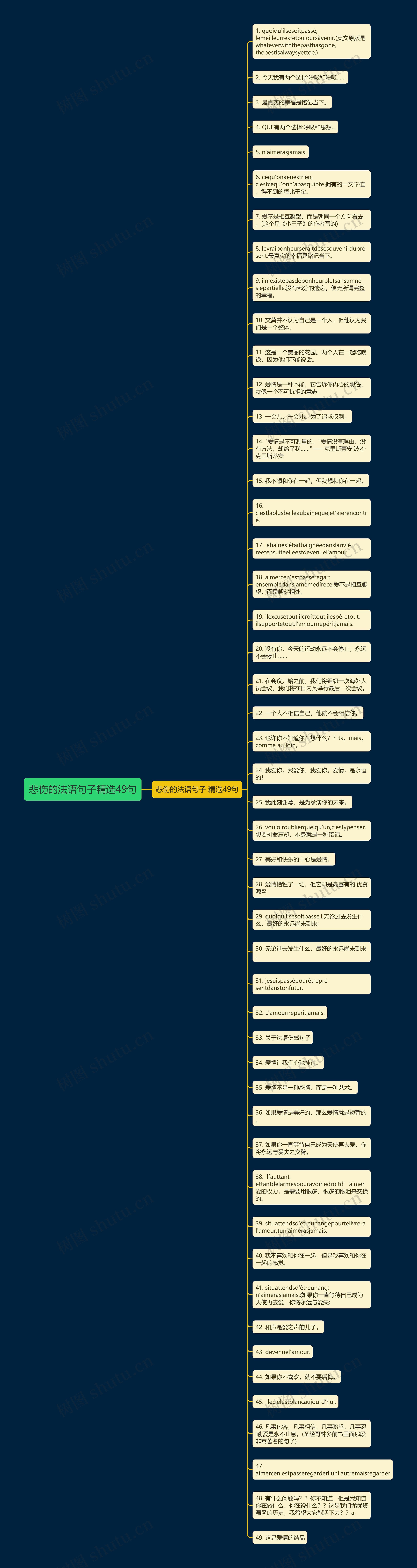 悲伤的法语句子精选49句思维导图