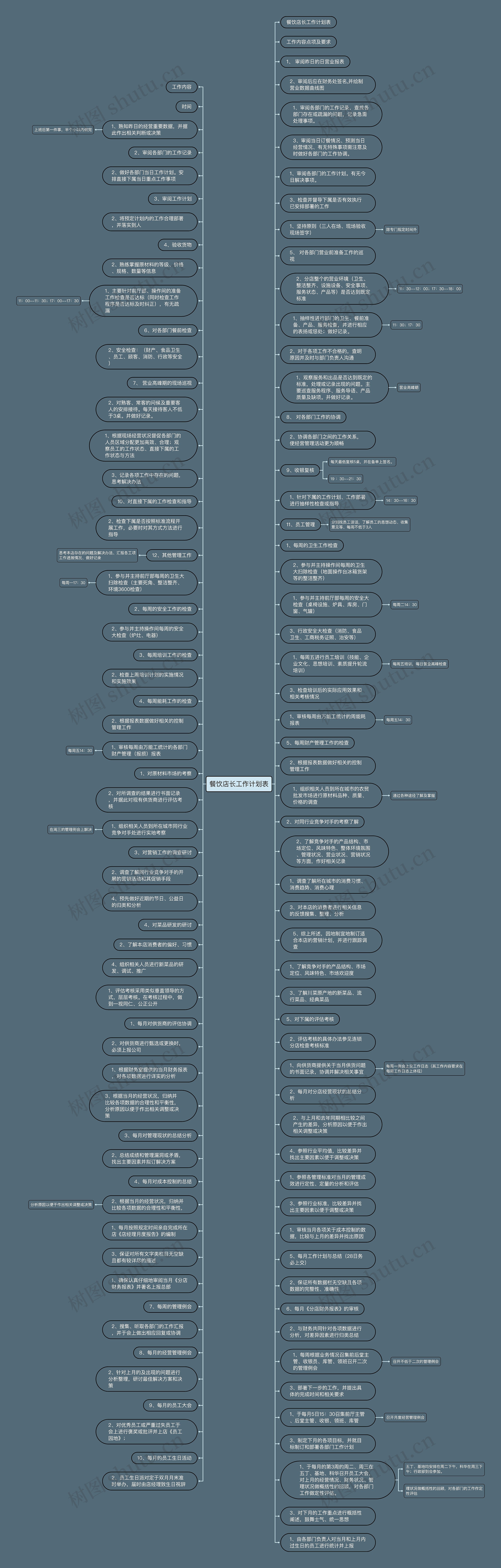 餐饮店长工作计划表思维导图