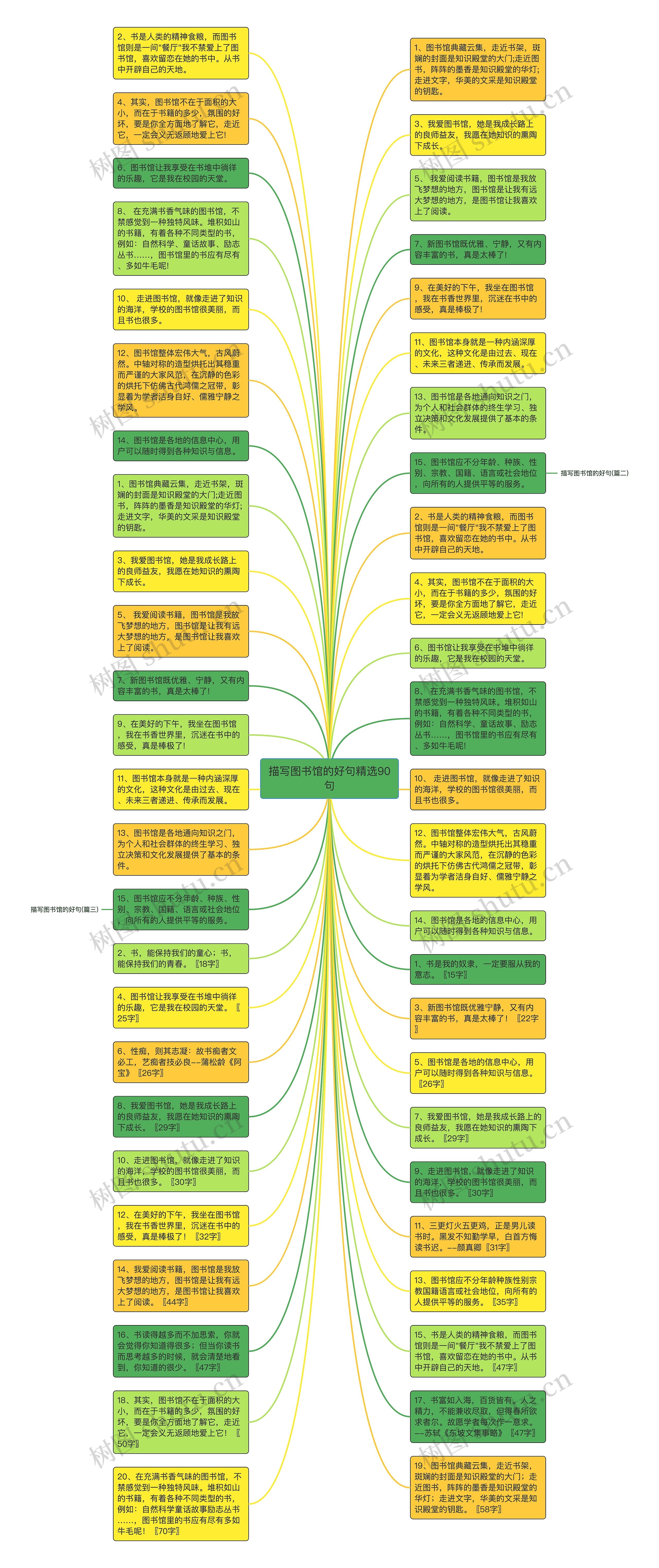 描写图书馆的好句精选90句思维导图