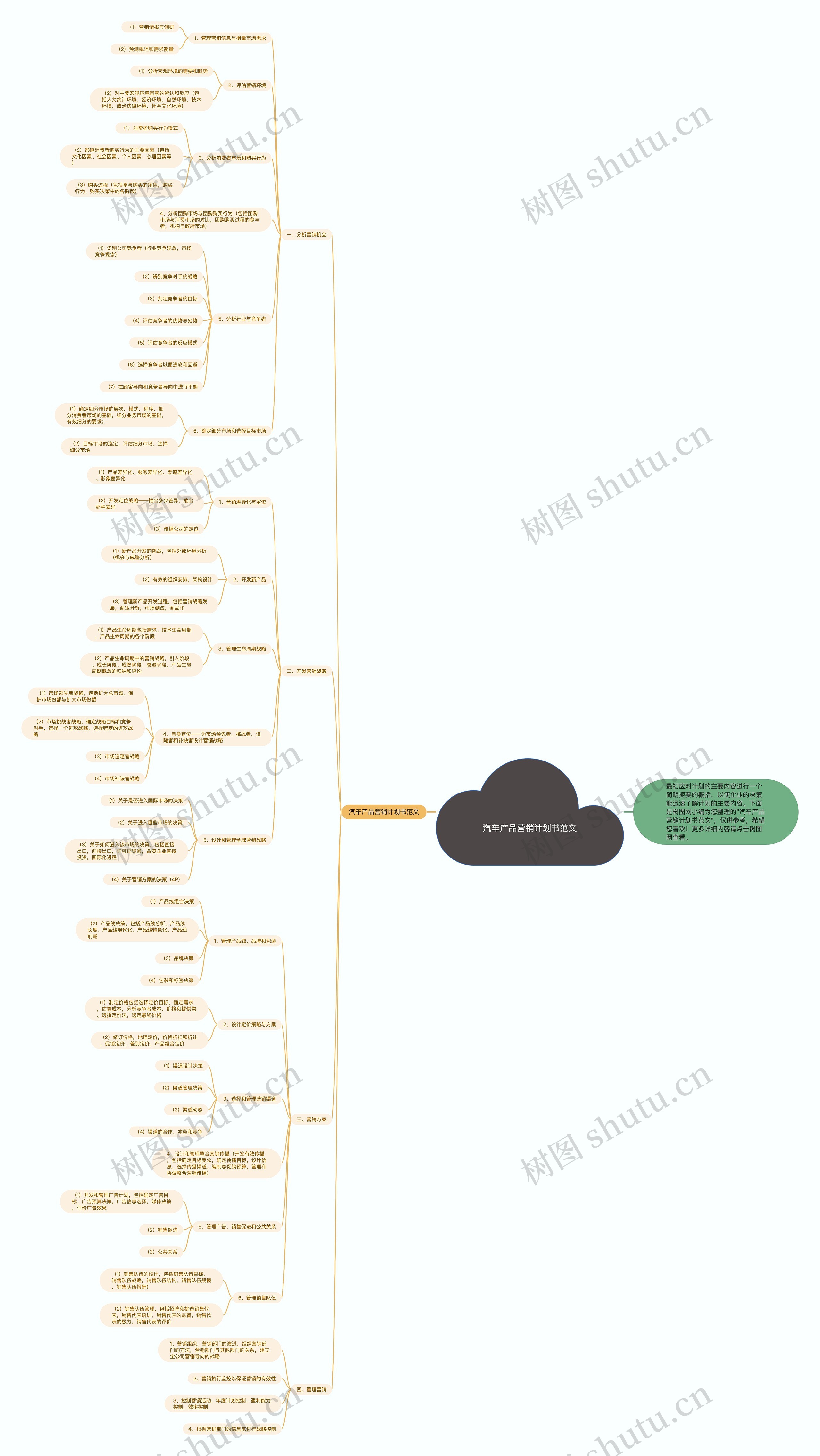 汽车产品营销计划书范文思维导图