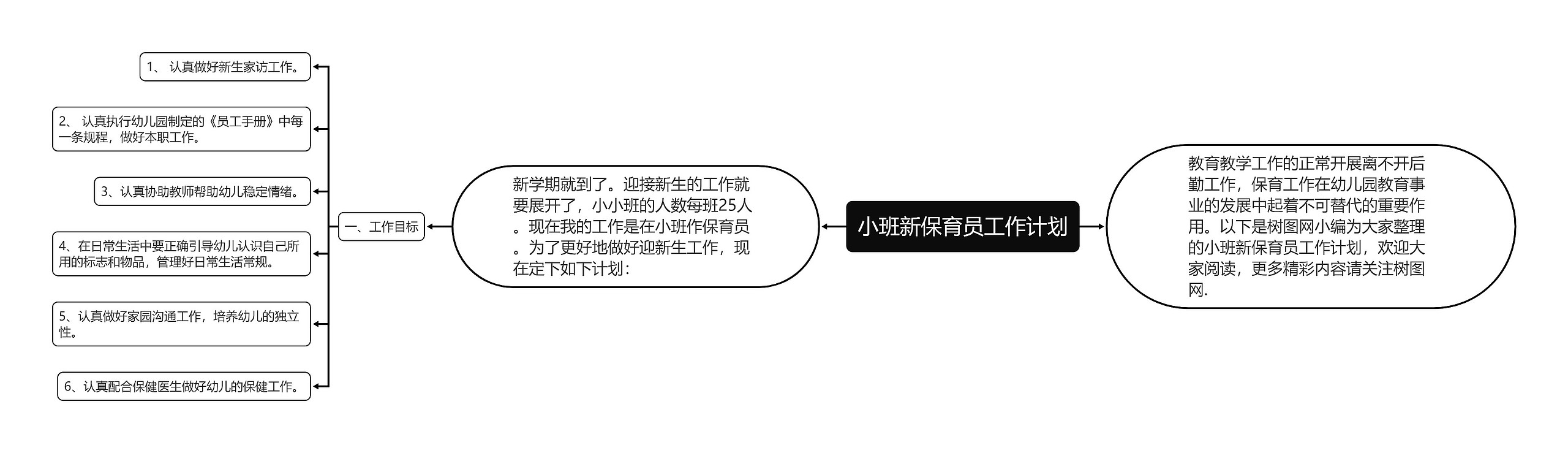 小班新保育员工作计划思维导图