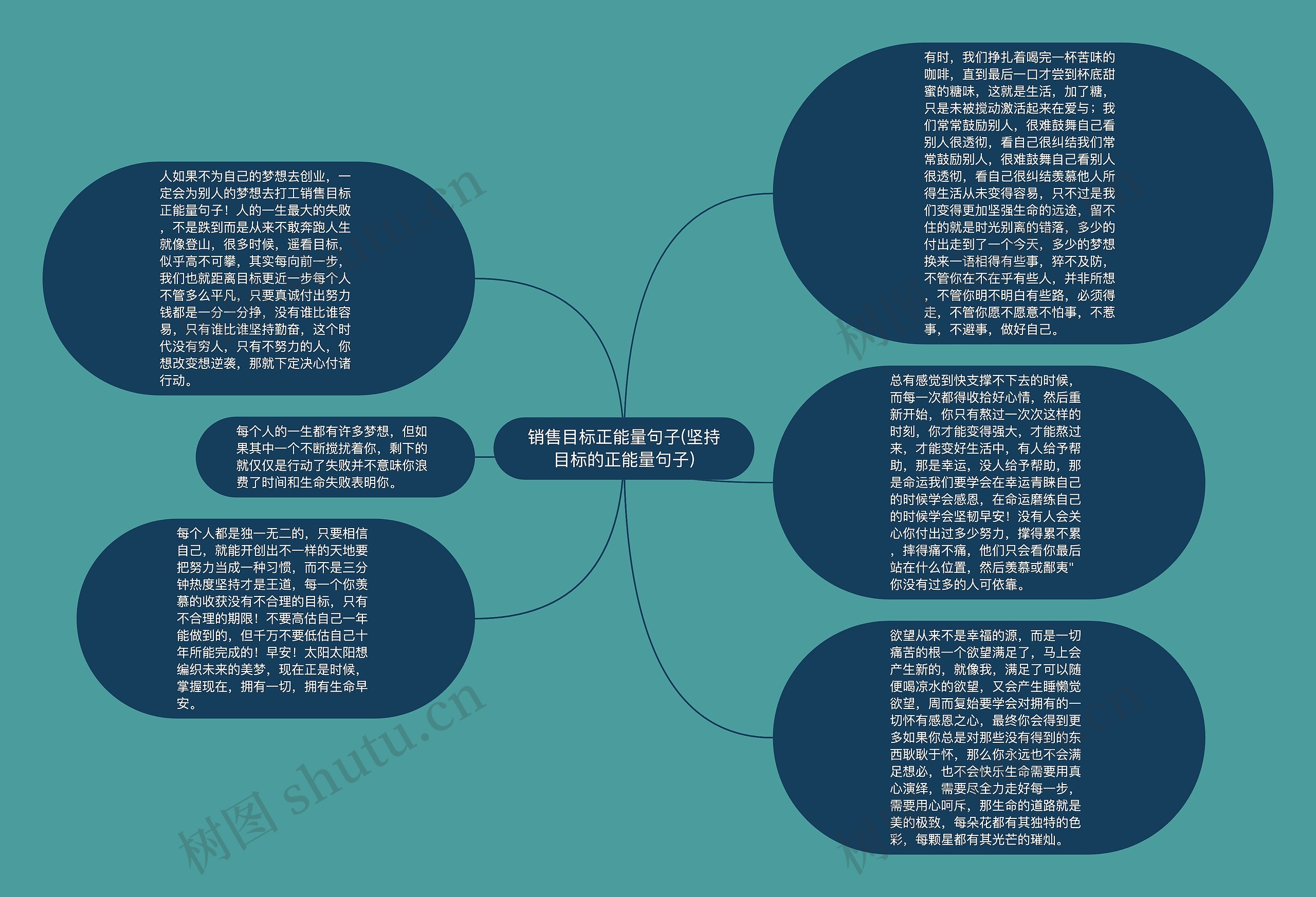 销售目标正能量句子(坚持目标的正能量句子)思维导图