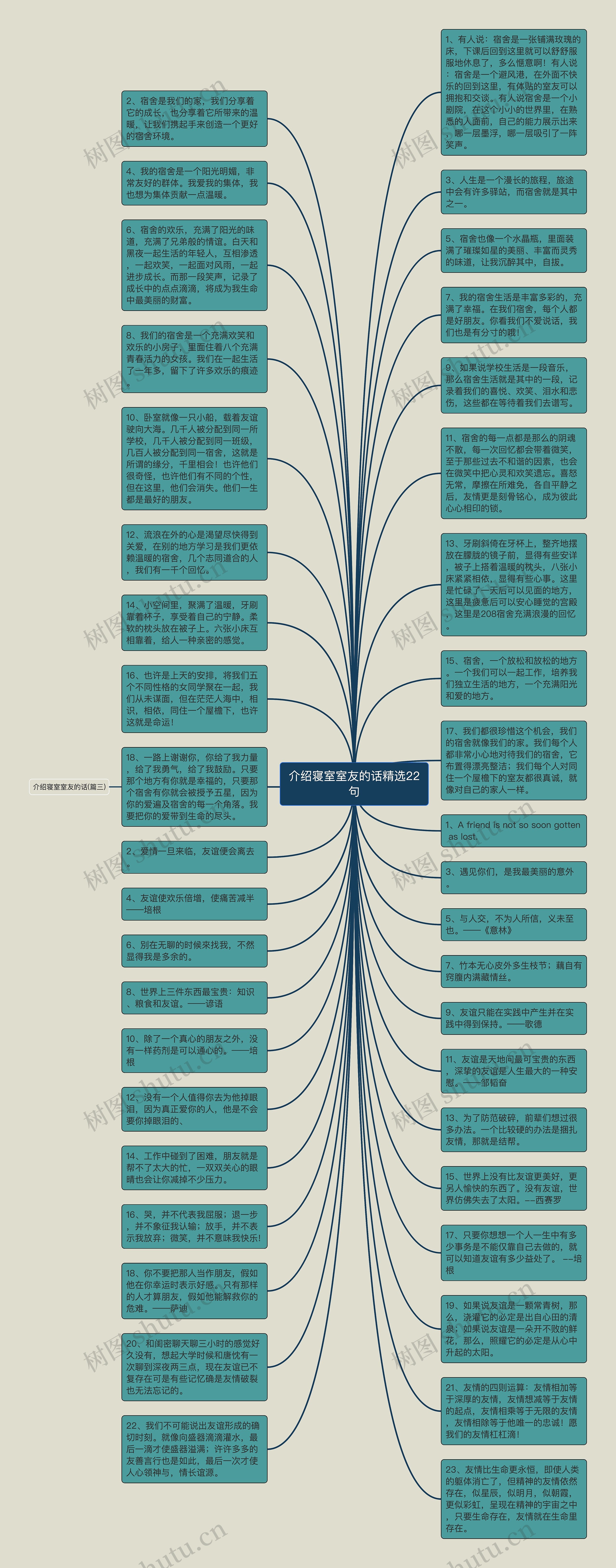 介绍寝室室友的话精选22句思维导图