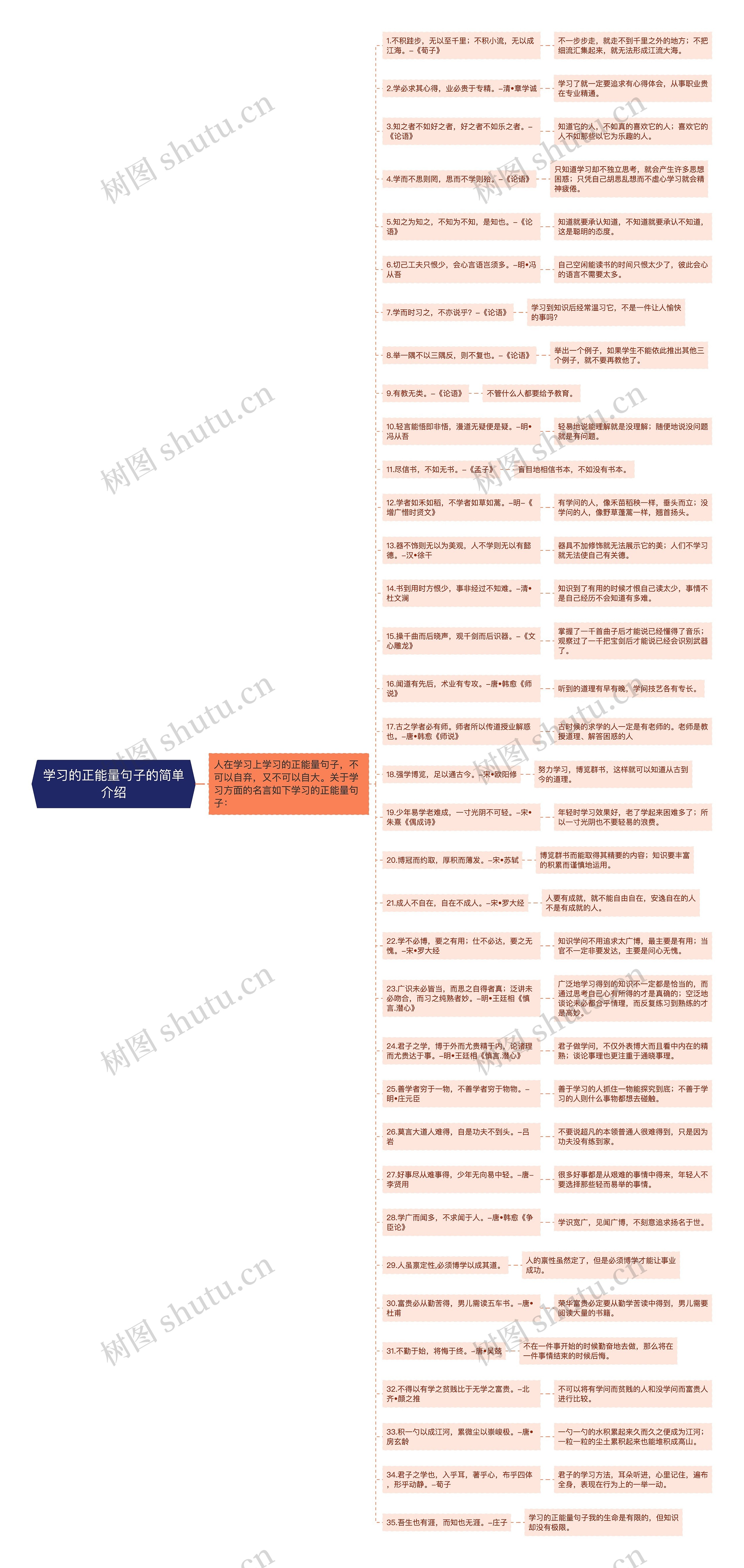 学习的正能量句子的简单介绍思维导图