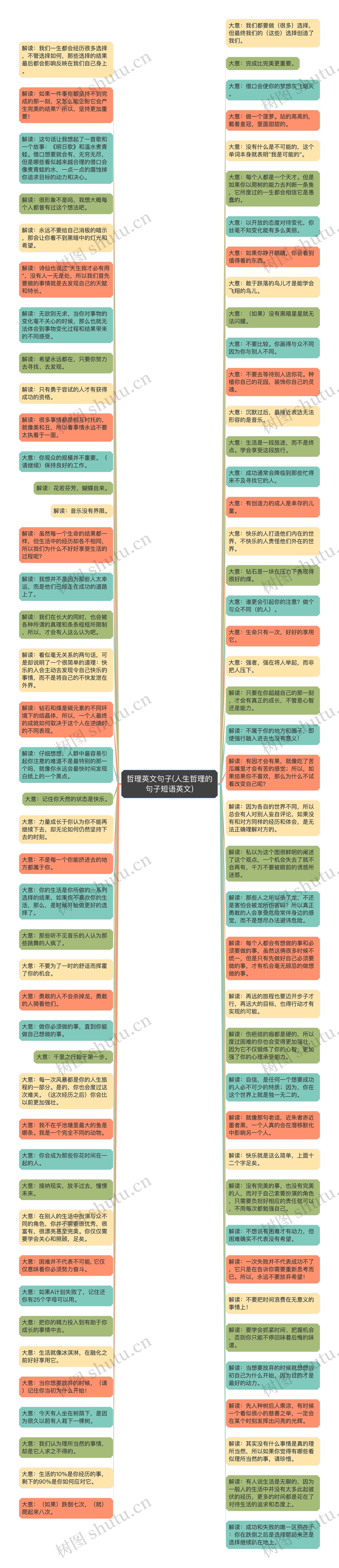 哲理英文句子(人生哲理的句子短语英文)思维导图