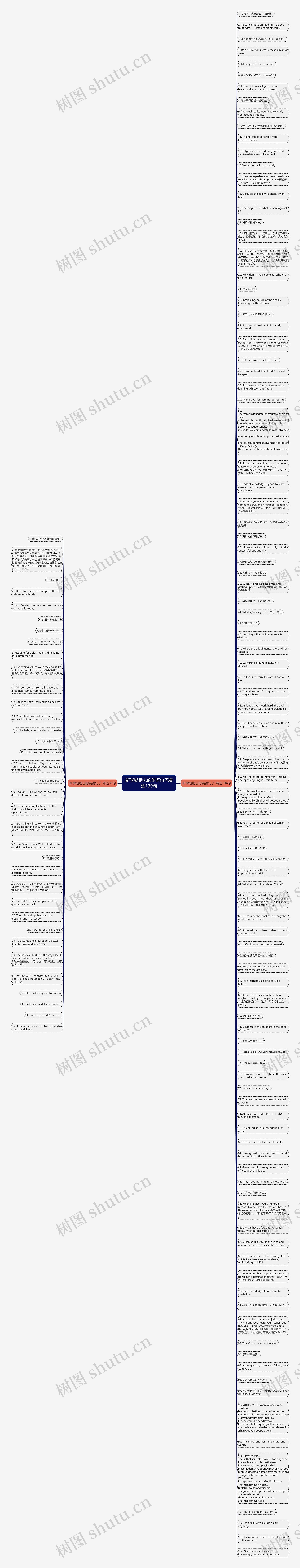 新学期励志的英语句子精选139句思维导图
