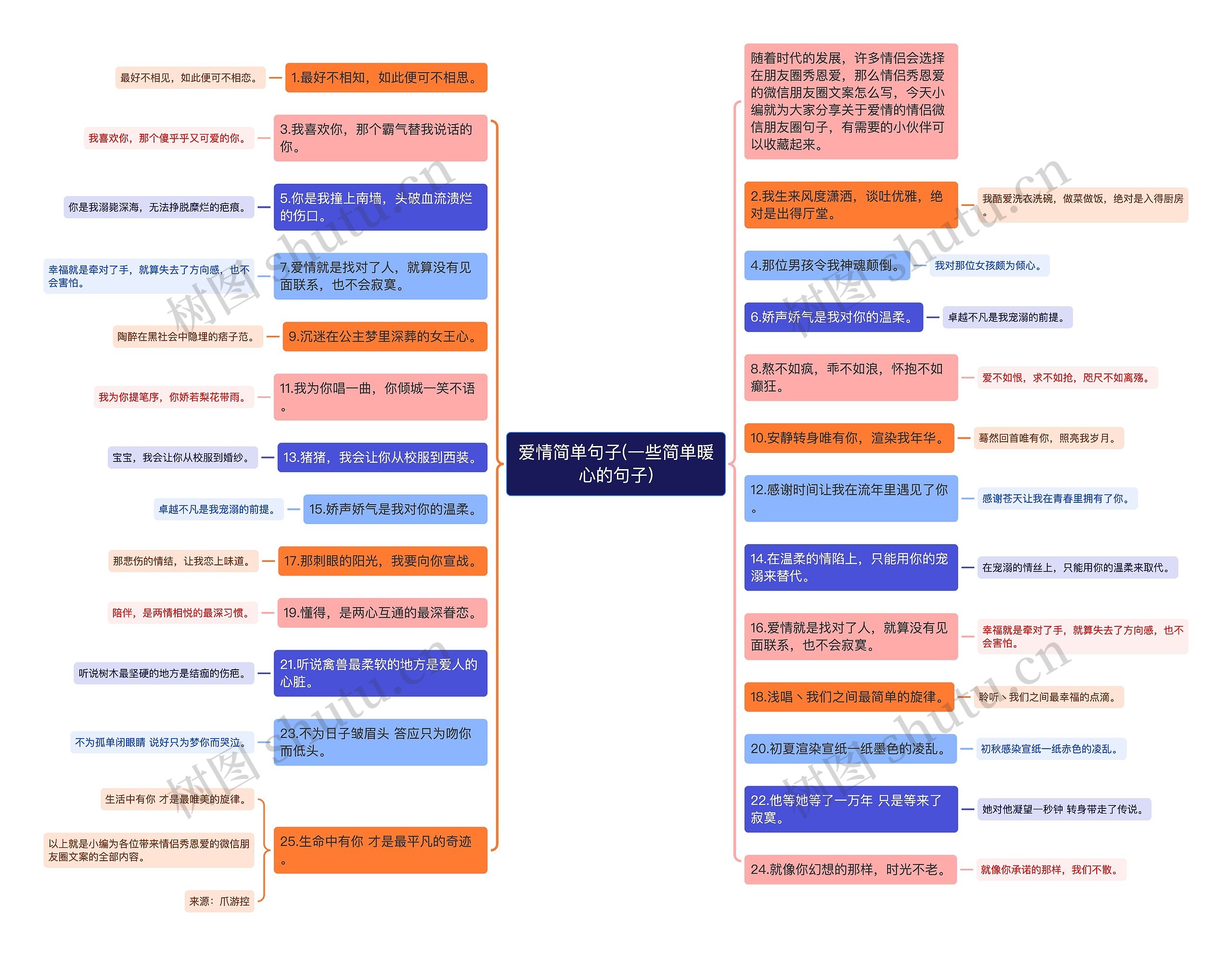 爱情简单句子(一些简单暖心的句子)思维导图