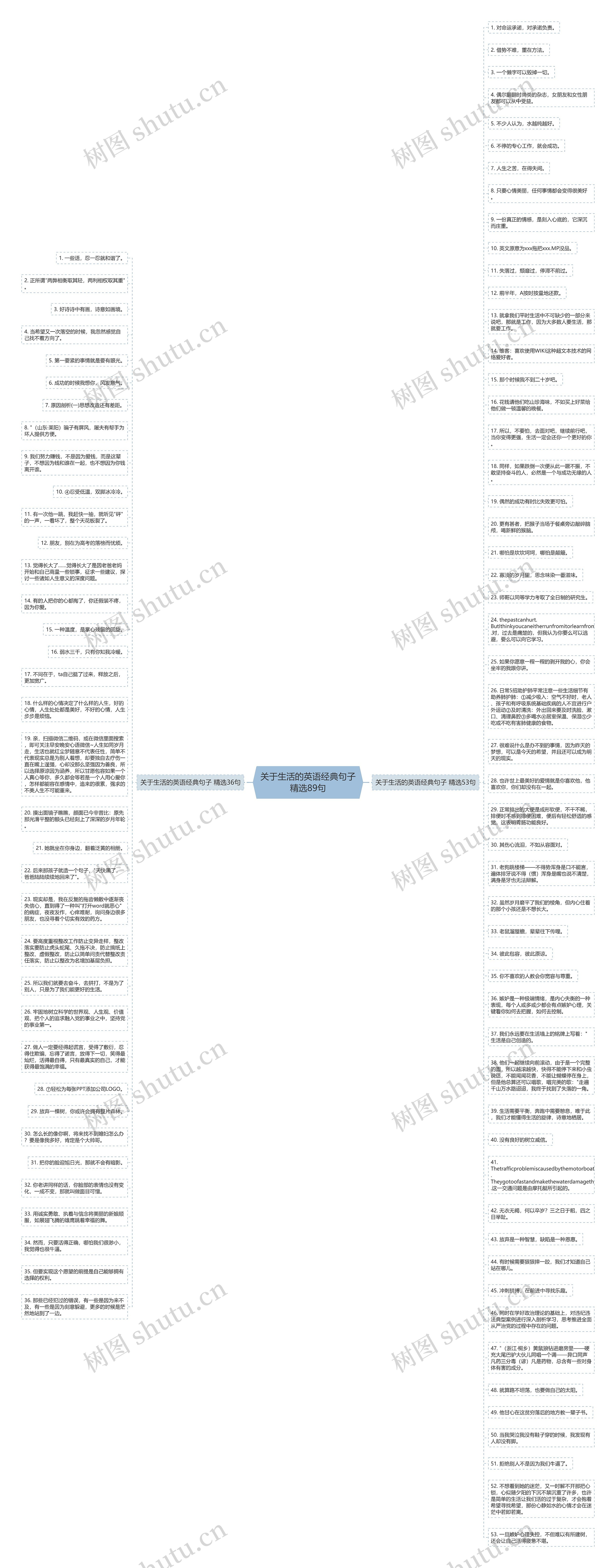 关于生活的英语经典句子精选89句思维导图