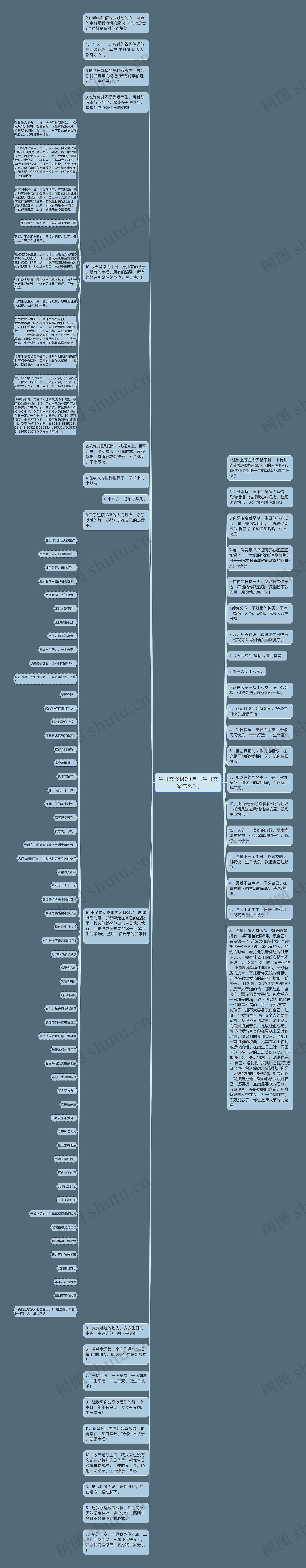 生日文案极短(自己生日文案怎么写)思维导图